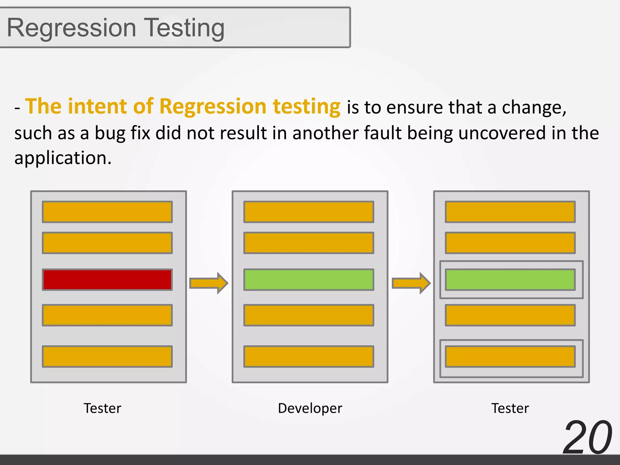 20
Regression Testing
- The intent of Regression testing is to ensure that a change,
such as a bug fix did not result in another fault being uncovered in the
application.
Tester Developer Tester
 