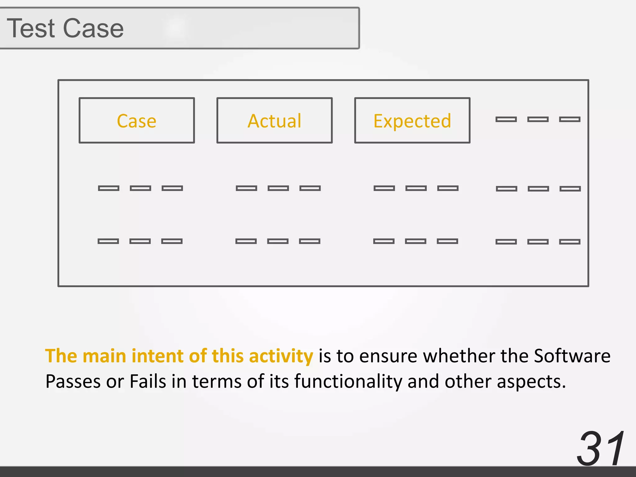 31
Test Case
The main intent of this activity is to ensure whether the Software
Passes or Fails in terms of its functionality and other aspects.
Case Actual Expected
 