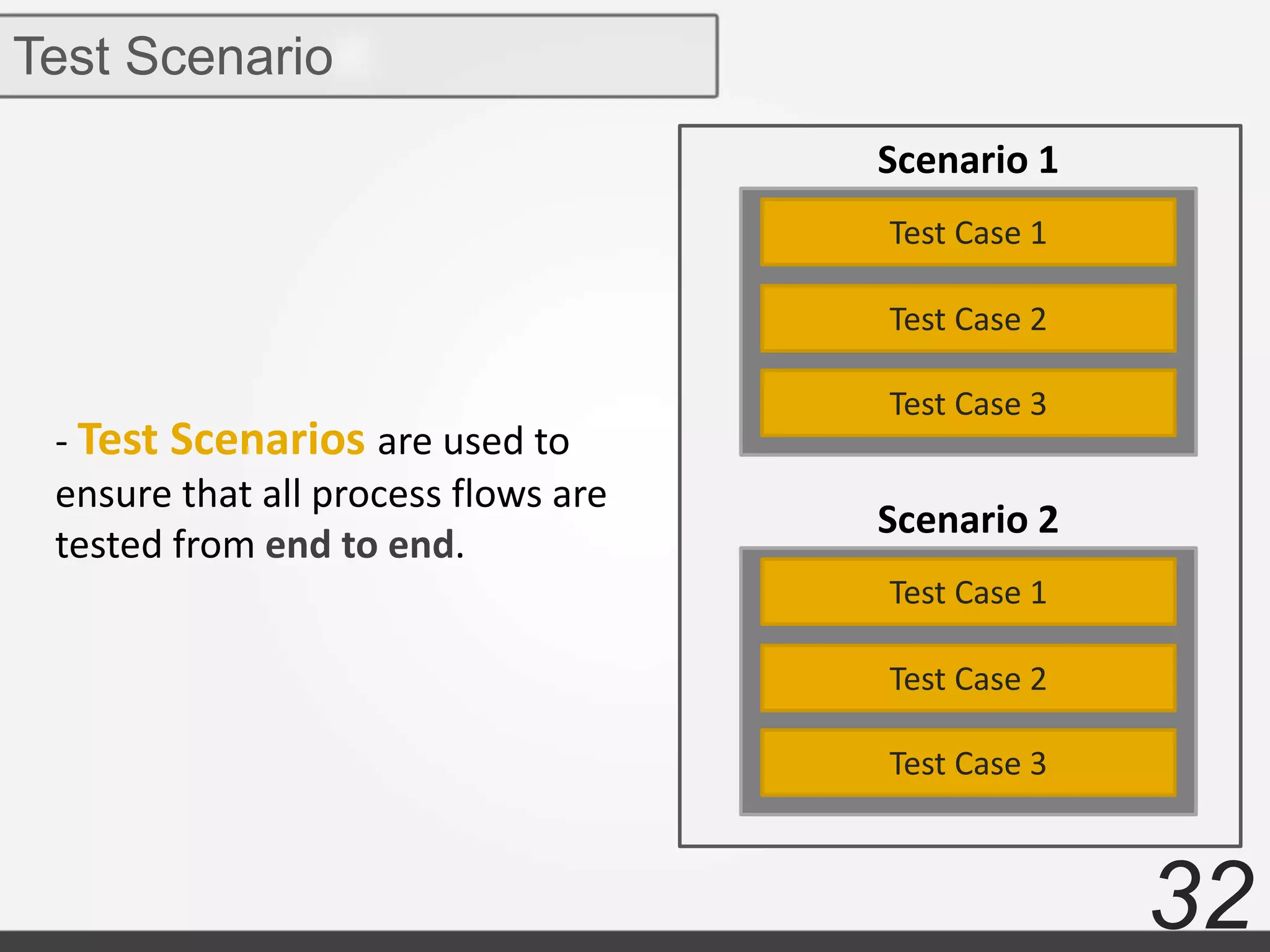 32
Test Scenario
- Test Scenarios are used to
ensure that all process flows are
tested from end to end.
Test Case 1
Test Case 2
Test Case 3
Scenario 1
Test Case 1
Test Case 2
Test Case 3
Scenario 2
 