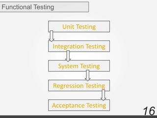 16
Functional Testing
Unit Testing
Integration Testing
Regression Testing
System Testing
Acceptance Testing
 