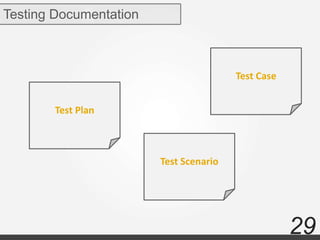 29
Testing Documentation
Test Plan
Test Scenario
Test Case
 