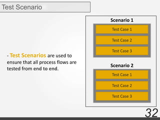 32
Test Scenario
- Test Scenarios are used to
ensure that all process flows are
tested from end to end.
Test Case 1
Test Case 2
Test Case 3
Scenario 1
Test Case 1
Test Case 2
Test Case 3
Scenario 2
 