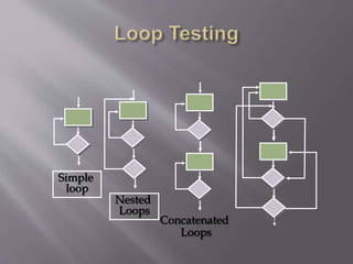 Nested
Loops
Concatenated
Loops
Simple
loop
 