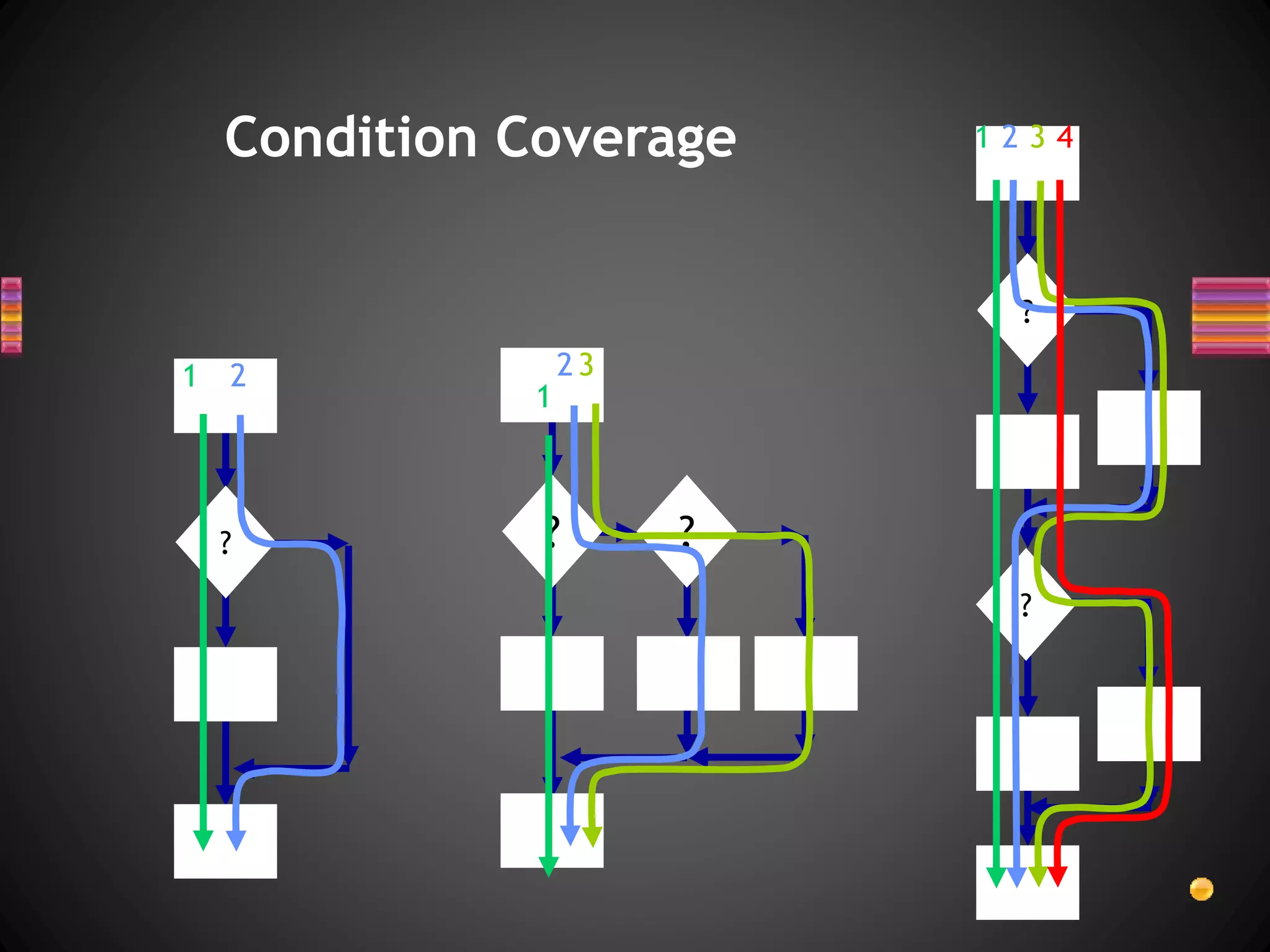 Condition Coverage
?
1 2
? ?
1
23
?
?
1 2 3 4
 