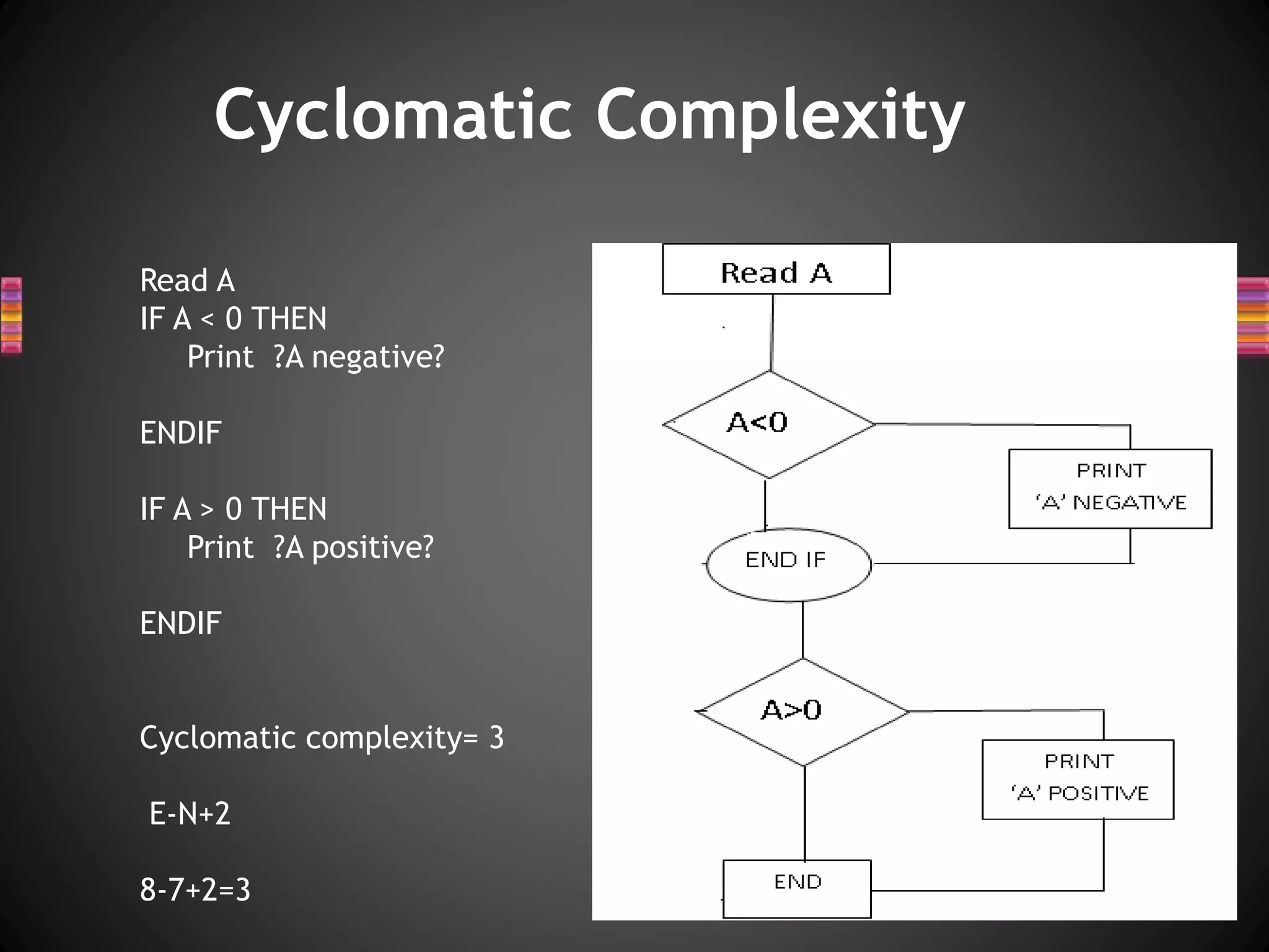 Read A
IF A < 0 THEN
Print ?A negative?
ENDIF
IF A > 0 THEN
Print ?A positive?
ENDIF
Cyclomatic complexity= 3
E-N+2
8-7+2=3
Cyclomatic Complexity
 