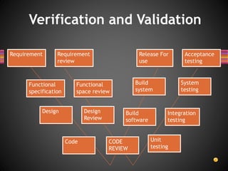 Verification and Validation
Requirement
review
Requirement
Functional
specification
CODE
REVIEW
Design Build
software
Code
Release For
use
Build
system
Functional
space review
Design
Review
Unit
testing
Integration
testing
System
testing
Acceptance
testing
 