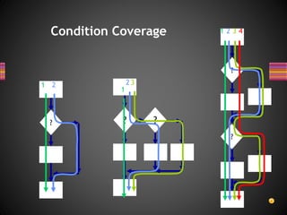 Condition Coverage
?
1 2
? ?
1
23
?
?
1 2 3 4
 
