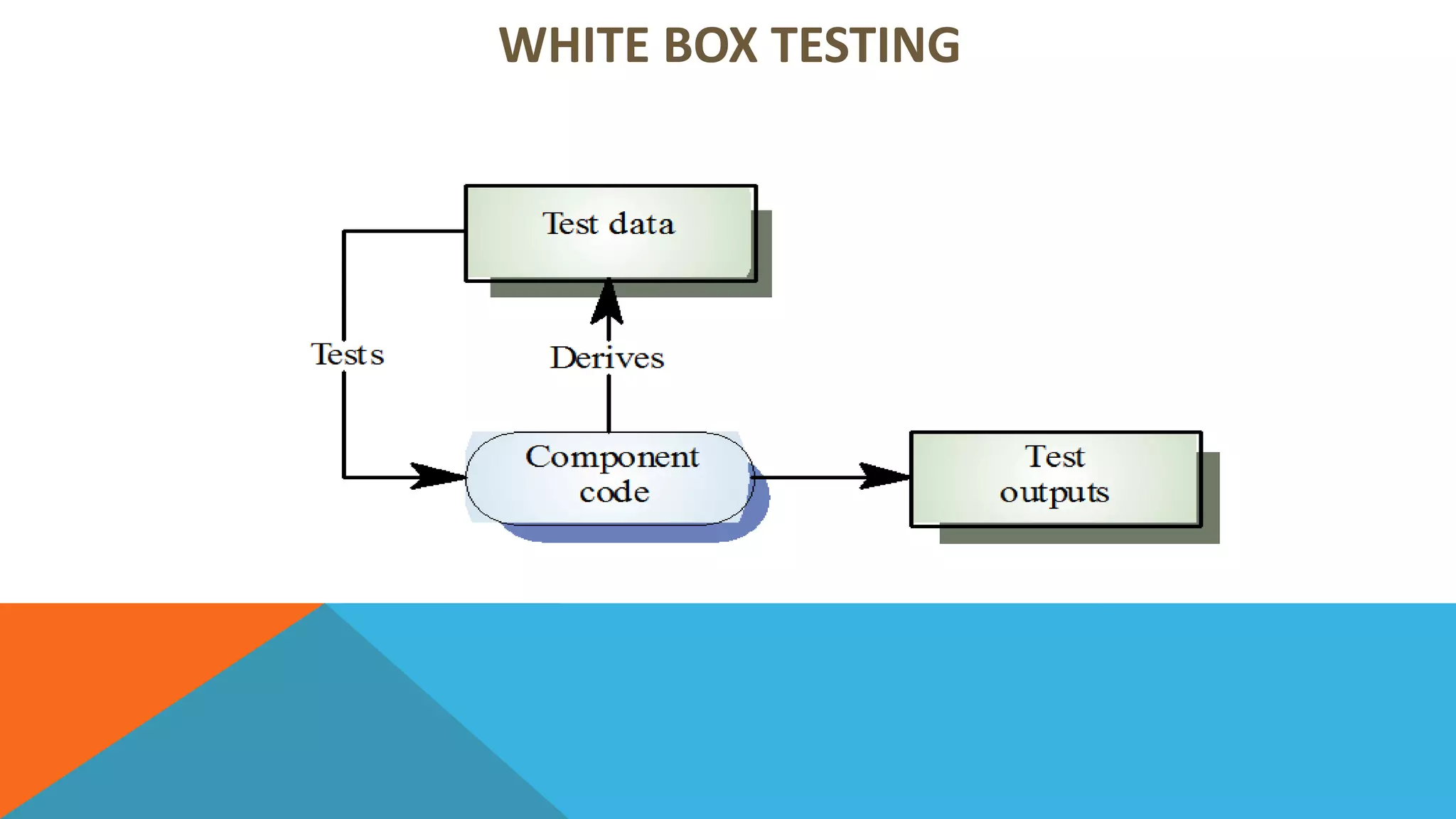 WHITE BOX TESTING
 