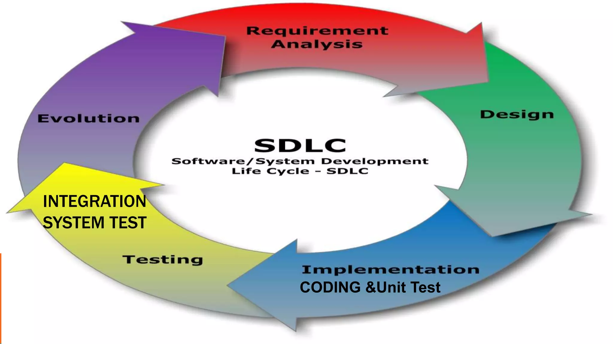 INTEGRATION
SYSTEM TEST
CODING &Unit Test
 