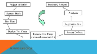 TESTING LIFE CYCLE
Project Initiation
System Study
Summary Reports
Report Defects
Execute Test Cases
( manual /automated )
Design Test Cases
Test Plan
Regression Test
Analysis
 