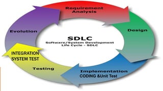 INTEGRATION
SYSTEM TEST
CODING &Unit Test
 