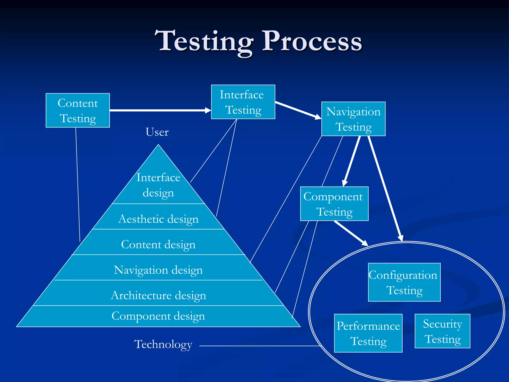 Testing Process
Component design
Architecture design
Navigation design
Content design
Aesthetic design
Interface
design Component
Testing
Navigation
Testing
Interface
Testing
Content
Testing
Configuration
Testing
Performance
Testing
Security
Testing
User
Technology
 