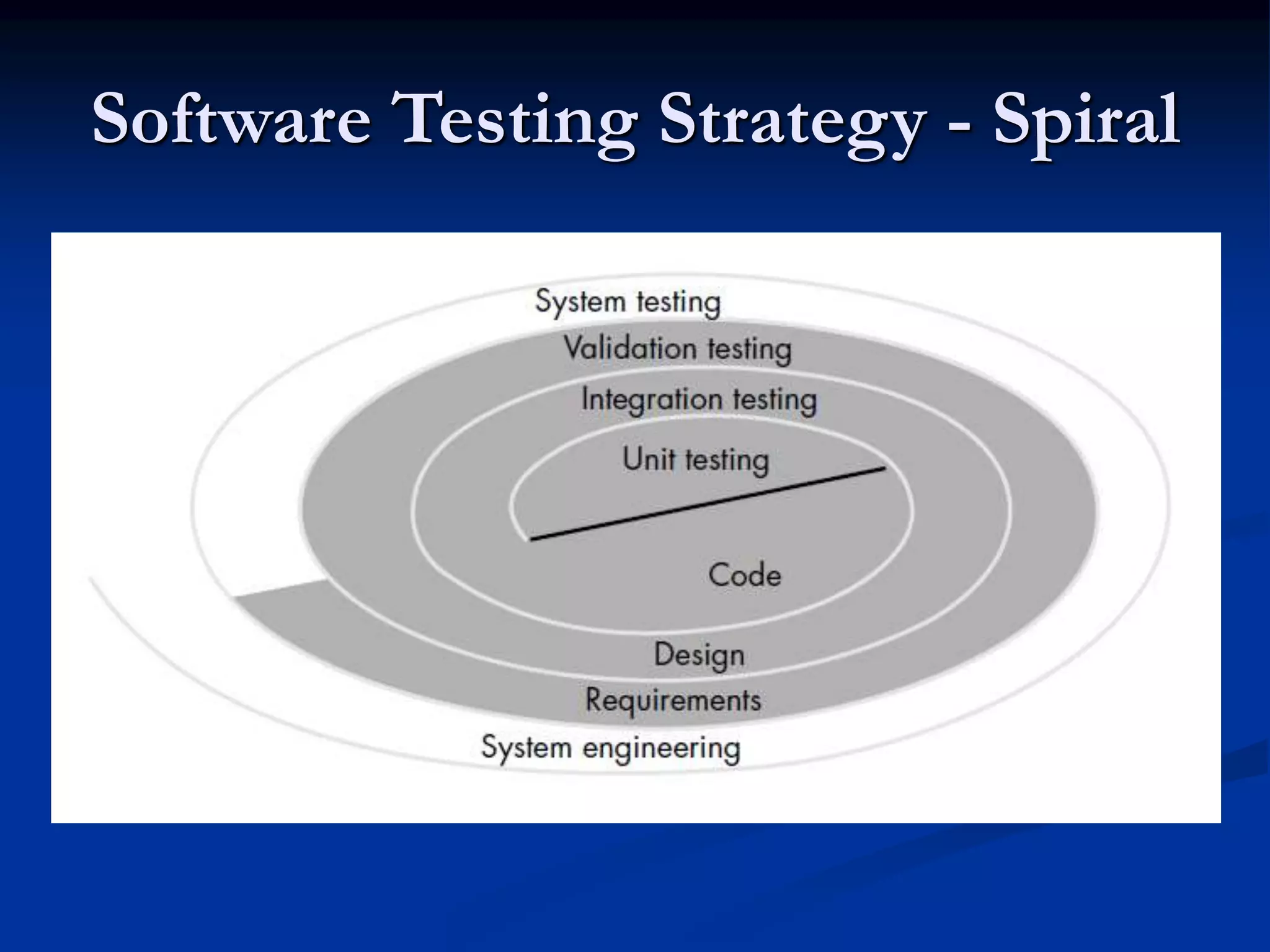 Software Testing Strategy - Spiral
 