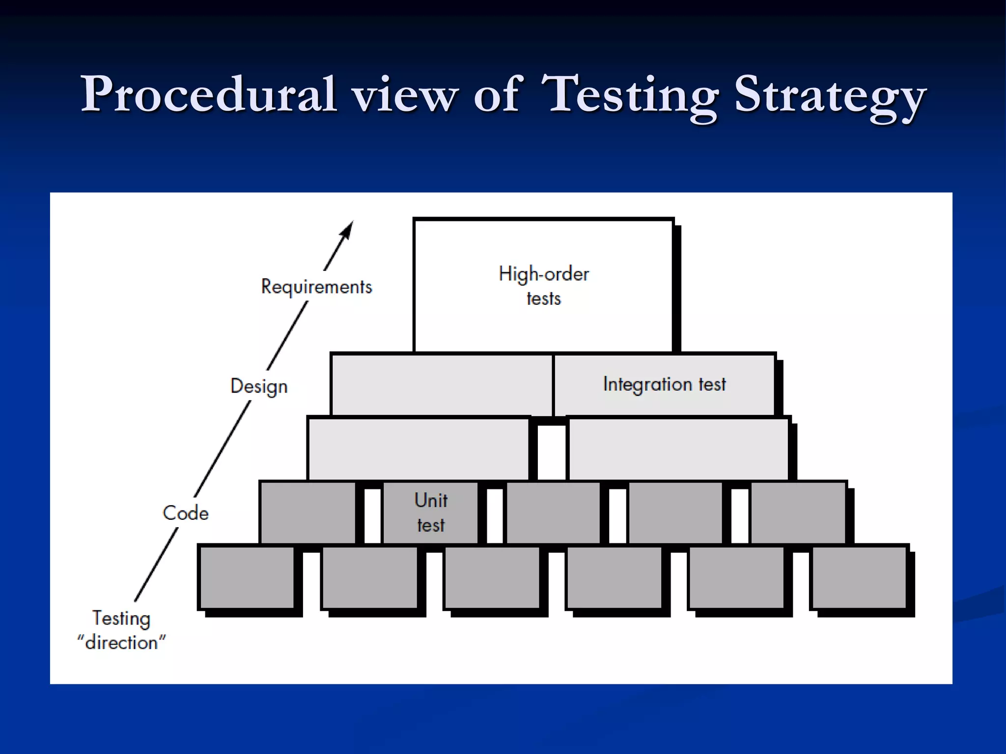 Procedural view of Testing Strategy
 