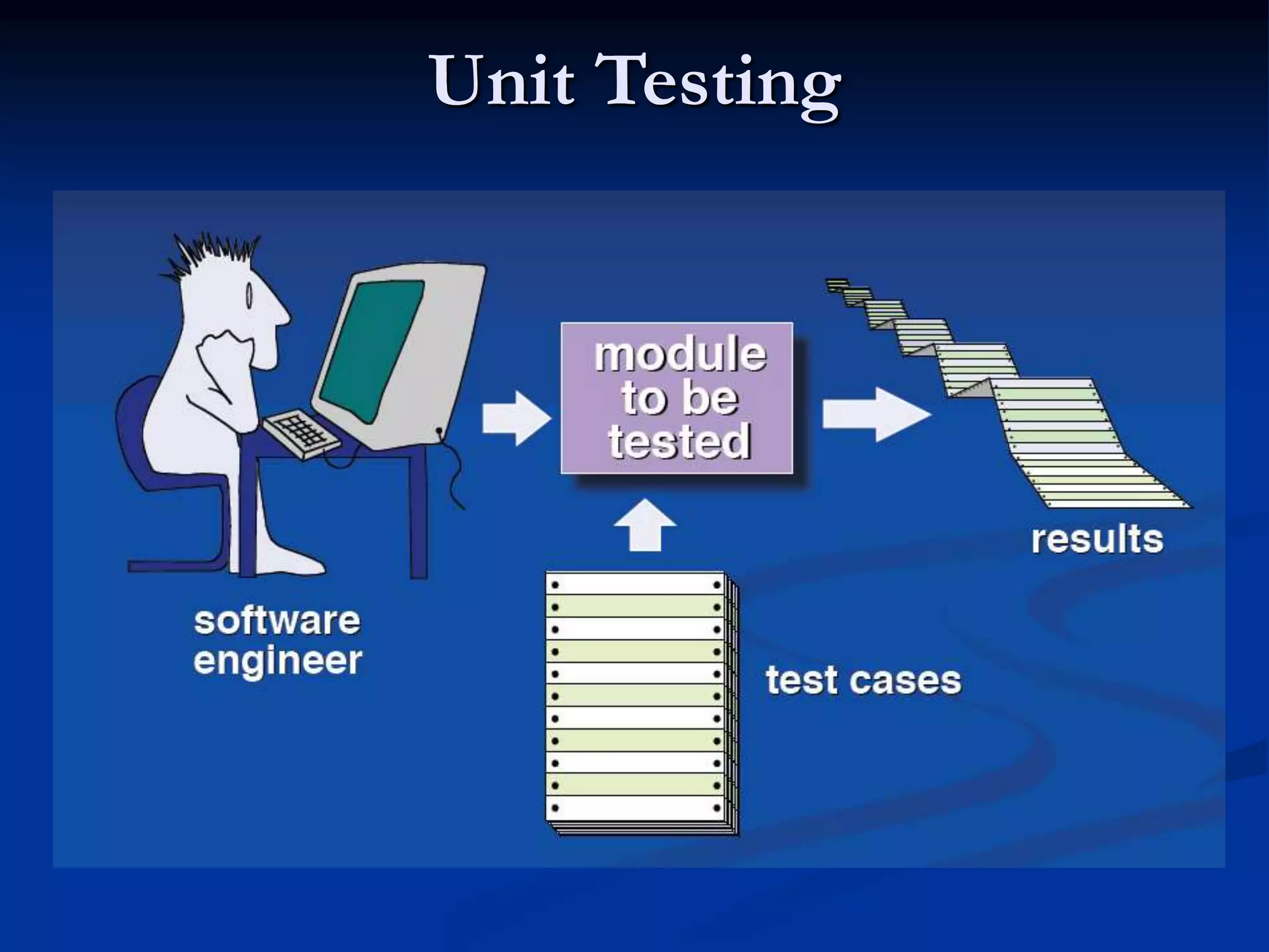 Unit Testing
 