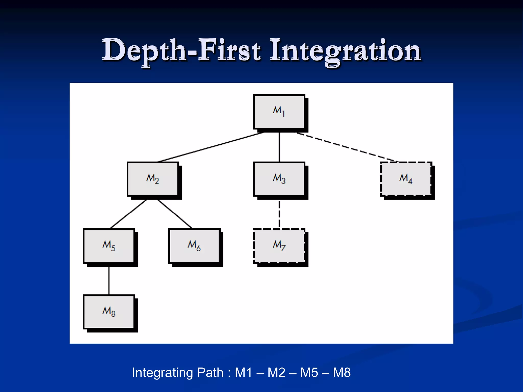 Depth-First IntegrationDepth-First IntegrationDepth-First Integration
Integrating Path : M1 – M2 – M5 – M8
 