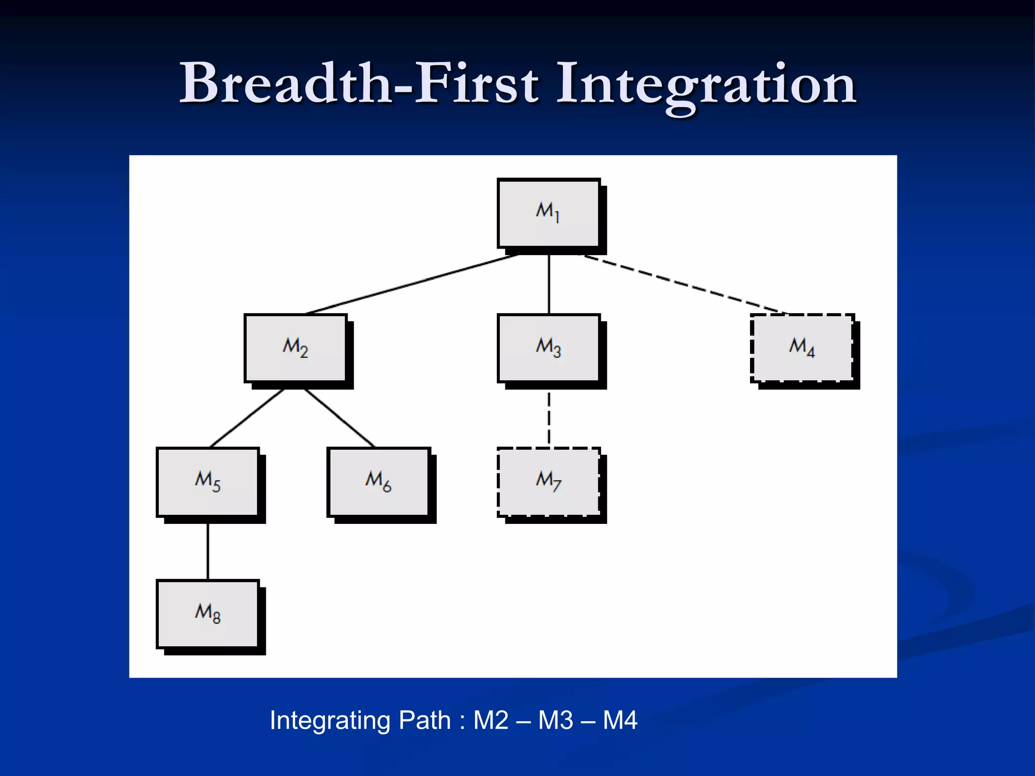 Breadth-First Integration
Integrating Path : M2 – M3 – M4
 