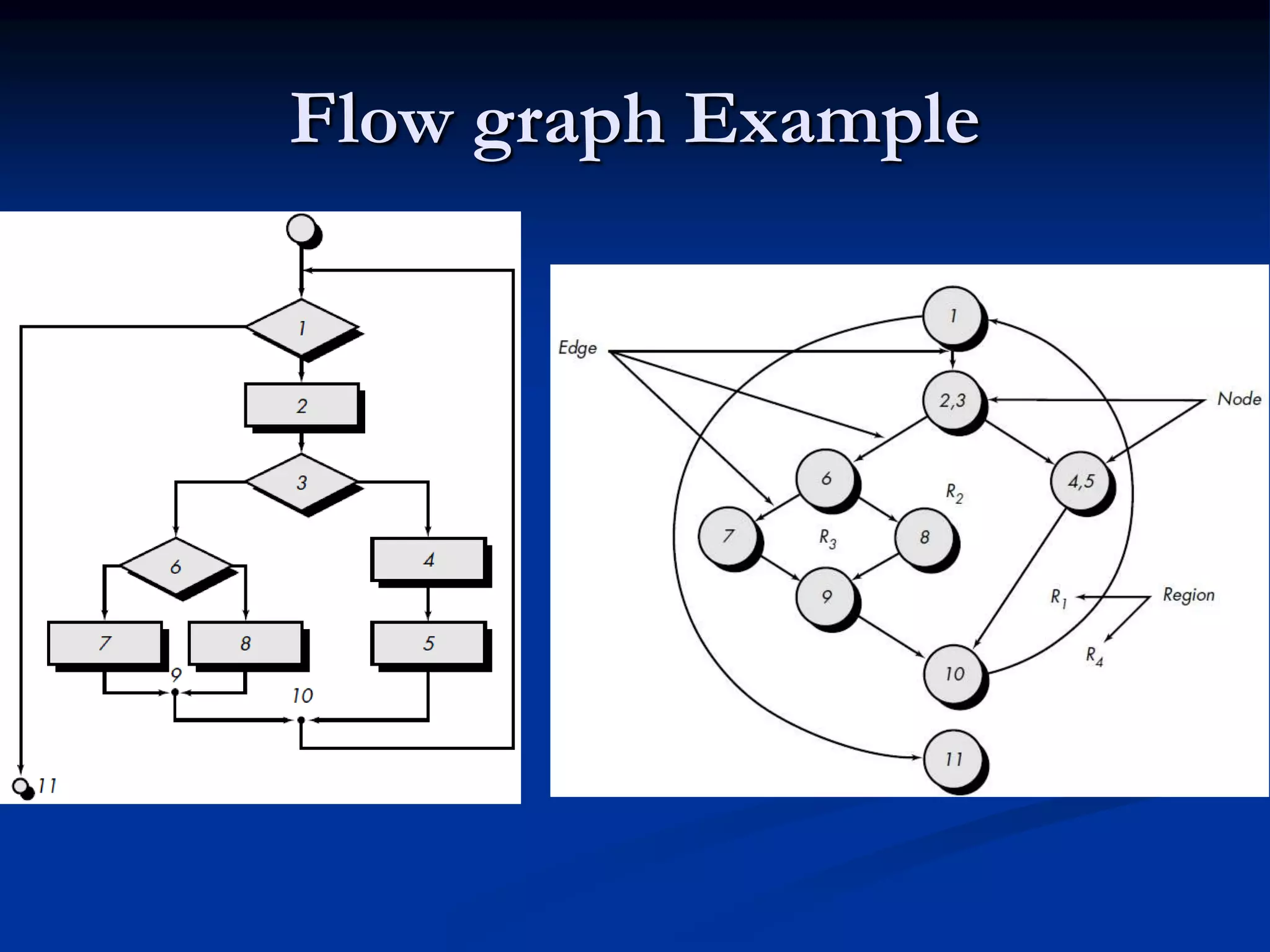 Flow graph Example
 