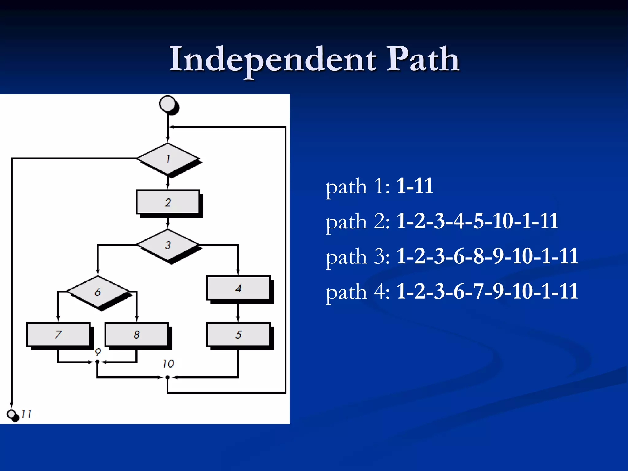 Independent Path
path 1: 1-11
path 2: 1-2-3-4-5-10-1-11
path 3: 1-2-3-6-8-9-10-1-11
path 4: 1-2-3-6-7-9-10-1-11
 