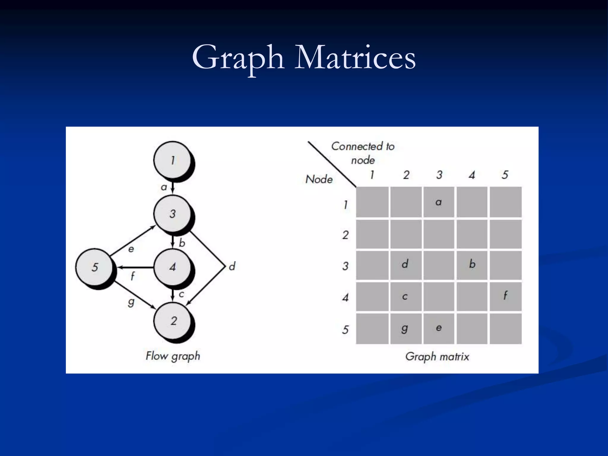 Graph Matrices
 