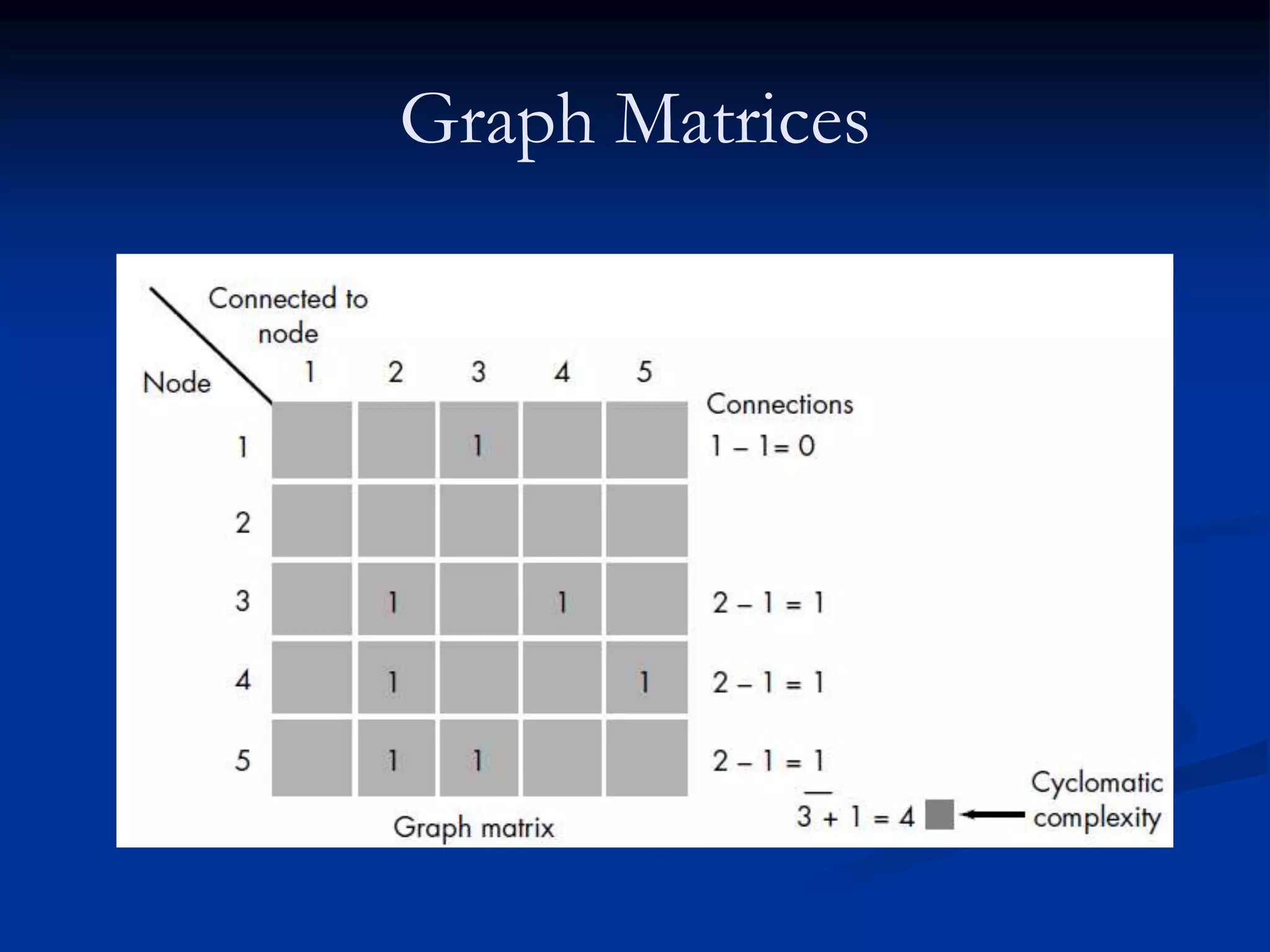 Graph Matrices
 