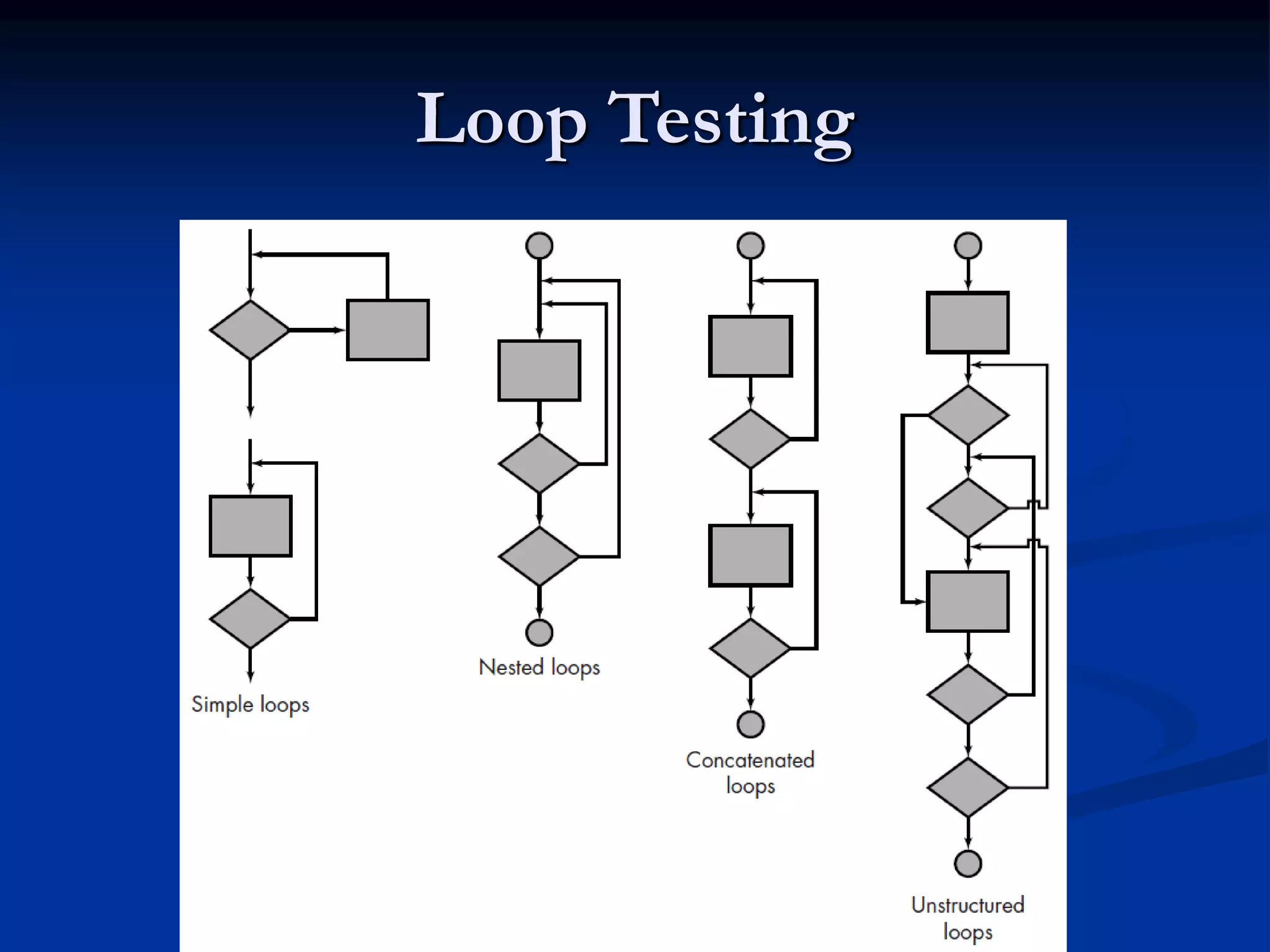 Loop Testing
 
