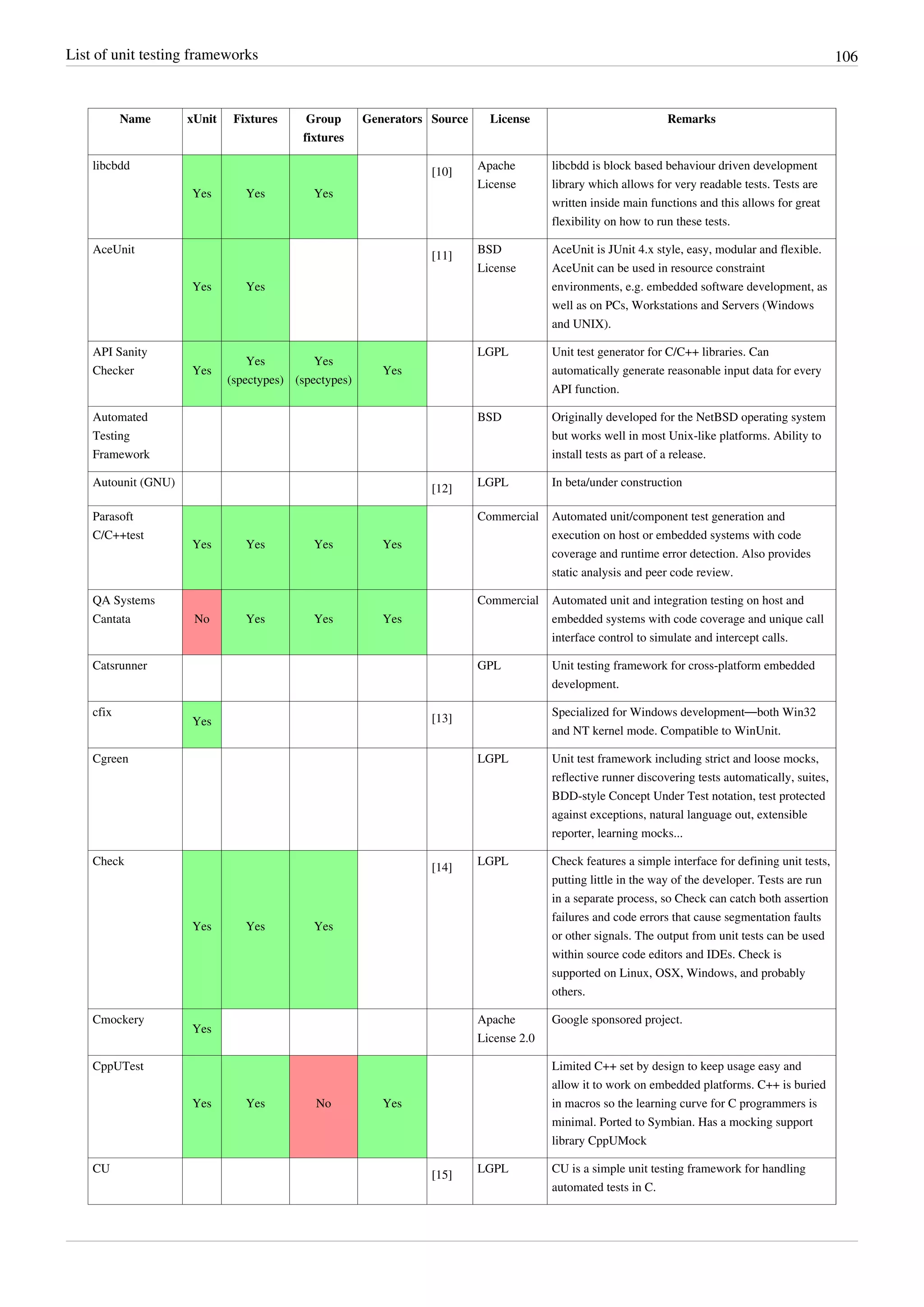List of unit testing frameworks 106
Name xUnit Fixtures Group
fixtures
Generators Source License Remarks
libcbdd
Yes Yes Yes
[10]
Apache
License
libcbdd is block based behaviour driven development
library which allows for very readable tests. Tests are
written inside main functions and this allows for great
flexibility on how to run these tests.
AceUnit
Yes Yes
[11]
BSD
License
AceUnit is JUnit 4.x style, easy, modular and flexible.
AceUnit can be used in resource constraint
environments, e.g. embedded software development, as
well as on PCs, Workstations and Servers (Windows
and UNIX).
API Sanity
Checker Yes
Yes
(spectypes)
Yes
(spectypes)
Yes
LGPL Unit test generator for C/C++ libraries. Can
automatically generate reasonable input data for every
API function.
Automated
Testing
Framework
BSD Originally developed for the NetBSD operating system
but works well in most Unix-like platforms. Ability to
install tests as part of a release.
Autounit (GNU)
[12]
LGPL In beta/under construction
Parasoft
C/C++test
Yes Yes Yes Yes
Commercial Automated unit/component test generation and
execution on host or embedded systems with code
coverage and runtime error detection. Also provides
static analysis and peer code review.
QA Systems
Cantata No Yes Yes Yes
Commercial Automated unit and integration testing on host and
embedded systems with code coverage and unique call
interface control to simulate and intercept calls.
Catsrunner GPL Unit testing framework for cross-platform embedded
development.
cfix
Yes [13]
Specialized for Windows development—both Win32
and NT kernel mode. Compatible to WinUnit.
Cgreen LGPL Unit test framework including strict and loose mocks,
reflective runner discovering tests automatically, suites,
BDD-style Concept Under Test notation, test protected
against exceptions, natural language out, extensible
reporter, learning mocks...
Check
Yes Yes Yes
[14]
LGPL Check features a simple interface for defining unit tests,
putting little in the way of the developer. Tests are run
in a separate process, so Check can catch both assertion
failures and code errors that cause segmentation faults
or other signals. The output from unit tests can be used
within source code editors and IDEs. Check is
supported on Linux, OSX, Windows, and probably
others.
Cmockery
Yes
Apache
License 2.0
Google sponsored project.
CppUTest
Yes Yes No Yes
Limited C++ set by design to keep usage easy and
allow it to work on embedded platforms. C++ is buried
in macros so the learning curve for C programmers is
minimal. Ported to Symbian. Has a mocking support
library CppUMock
CU
[15]
LGPL CU is a simple unit testing framework for handling
automated tests in C.
 