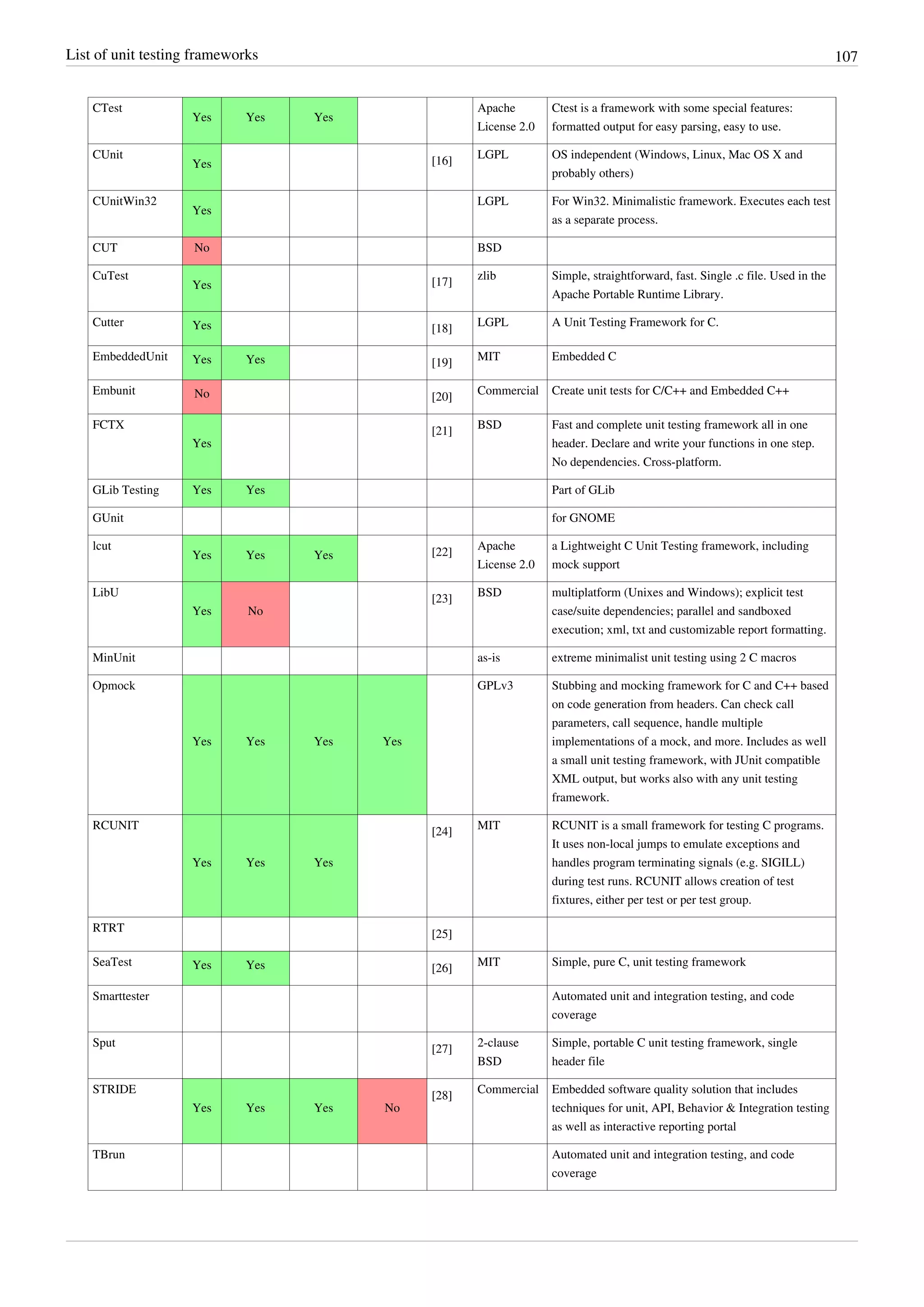 List of unit testing frameworks 107
CTest
Yes Yes Yes
Apache
License 2.0
Ctest is a framework with some special features:
formatted output for easy parsing, easy to use.
CUnit
Yes [16]
LGPL OS independent (Windows, Linux, Mac OS X and
probably others)
CUnitWin32
Yes
LGPL For Win32. Minimalistic framework. Executes each test
as a separate process.
CUT No BSD
CuTest
Yes [17]
zlib Simple, straightforward, fast. Single .c file. Used in the
Apache Portable Runtime Library.
Cutter Yes [18]
LGPL A Unit Testing Framework for C.
EmbeddedUnit Yes Yes [19]
MIT Embedded C
Embunit No [20] Commercial Create unit tests for C/C++ and Embedded C++
FCTX
Yes
[21]
BSD Fast and complete unit testing framework all in one
header. Declare and write your functions in one step.
No dependencies. Cross-platform.
GLib Testing Yes Yes Part of GLib
GUnit for GNOME
lcut
Yes Yes Yes [22]
Apache
License 2.0
a Lightweight C Unit Testing framework, including
mock support
LibU
Yes No
[23]
BSD multiplatform (Unixes and Windows); explicit test
case/suite dependencies; parallel and sandboxed
execution; xml, txt and customizable report formatting.
MinUnit as-is extreme minimalist unit testing using 2 C macros
Opmock
Yes Yes Yes Yes
GPLv3 Stubbing and mocking framework for C and C++ based
on code generation from headers. Can check call
parameters, call sequence, handle multiple
implementations of a mock, and more. Includes as well
a small unit testing framework, with JUnit compatible
XML output, but works also with any unit testing
framework.
RCUNIT
Yes Yes Yes
[24]
MIT RCUNIT is a small framework for testing C programs.
It uses non-local jumps to emulate exceptions and
handles program terminating signals (e.g. SIGILL)
during test runs. RCUNIT allows creation of test
fixtures, either per test or per test group.
RTRT
[25]
SeaTest Yes Yes [26]
MIT Simple, pure C, unit testing framework
Smarttester Automated unit and integration testing, and code
coverage
Sput
[27]
2-clause
BSD
Simple, portable C unit testing framework, single
header file
STRIDE
Yes Yes Yes No
[28]
Commercial Embedded software quality solution that includes
techniques for unit, API, Behavior & Integration testing
as well as interactive reporting portal
TBrun Automated unit and integration testing, and code
coverage
 