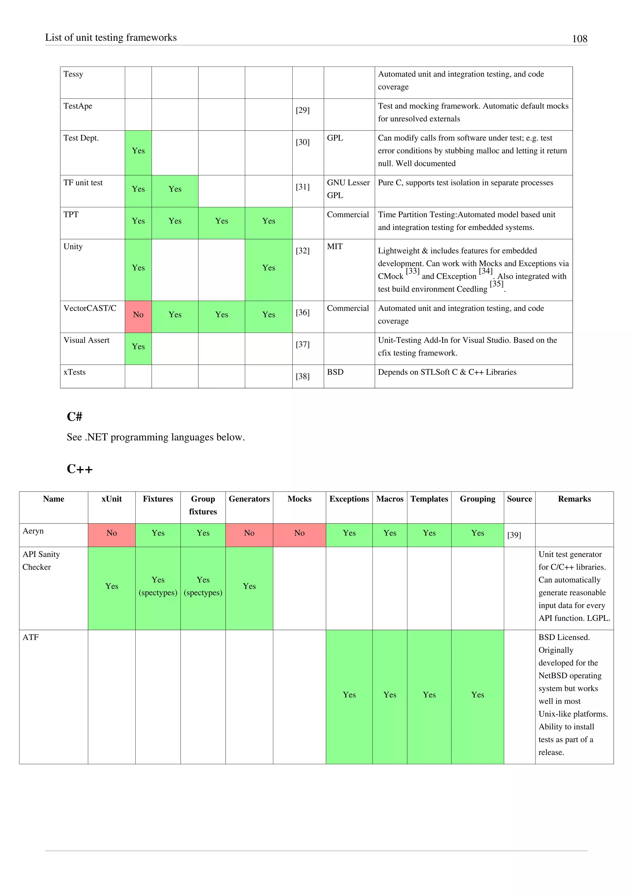 List of unit testing frameworks 108
Tessy Automated unit and integration testing, and code
coverage
TestApe
[29]
Test and mocking framework. Automatic default mocks
for unresolved externals
Test Dept.
Yes
[30]
GPL Can modify calls from software under test; e.g. test
error conditions by stubbing malloc and letting it return
null. Well documented
TF unit test
Yes Yes [31]
GNU Lesser
GPL
Pure C, supports test isolation in separate processes
TPT
Yes Yes Yes Yes
Commercial Time Partition Testing:Automated model based unit
and integration testing for embedded systems.
Unity
Yes Yes
[32]
MIT
Lightweight & includes features for embedded
development. Can work with Mocks and Exceptions via
CMock
[33]
and CException
[34]
. Also integrated with
test build environment Ceedling
[35]
.
VectorCAST/C
No Yes Yes Yes [36]
Commercial Automated unit and integration testing, and code
coverage
Visual Assert
Yes [37]
Unit-Testing Add-In for Visual Studio. Based on the
cfix testing framework.
xTests
[38]
BSD Depends on STLSoft C & C++ Libraries
C#
See .NET programming languages below.
C++
Name xUnit Fixtures Group
fixtures
Generators Mocks Exceptions Macros Templates Grouping Source Remarks
Aeryn No Yes Yes No No Yes Yes Yes Yes [39]
API Sanity
Checker
Yes
Yes
(spectypes)
Yes
(spectypes)
Yes
Unit test generator
for C/C++ libraries.
Can automatically
generate reasonable
input data for every
API function. LGPL.
ATF
Yes Yes Yes Yes
BSD Licensed.
Originally
developed for the
NetBSD operating
system but works
well in most
Unix-like platforms.
Ability to install
tests as part of a
release.
 