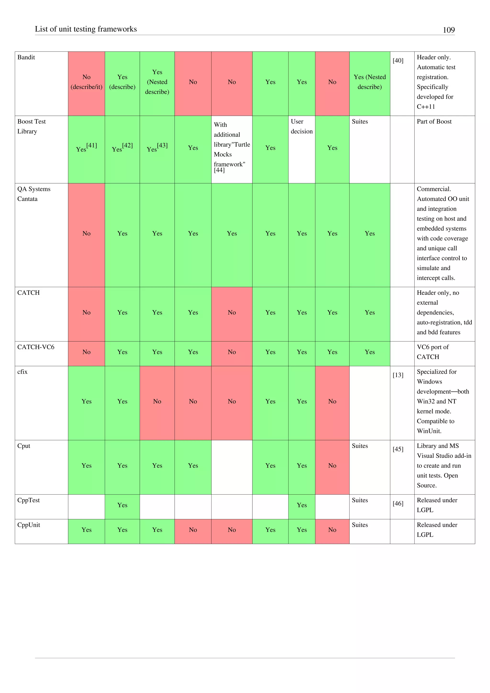 List of unit testing frameworks 109
Bandit
No
(describe/it)
Yes
(describe)
Yes
(Nested
describe)
No No Yes Yes No
Yes (Nested
describe)
[40]
Header only.
Automatic test
registration.
Specifically
developed for
C++11
Boost Test
Library
Yes
[41]
Yes
[42]
Yes
[43] Yes
With
additional
library"Turtle
Mocks
framework"
[44]
Yes
User
decision
Yes
Suites Part of Boost
QA Systems
Cantata
No Yes Yes Yes Yes Yes Yes Yes Yes
Commercial.
Automated OO unit
and integration
testing on host and
embedded systems
with code coverage
and unique call
interface control to
simulate and
intercept calls.
CATCH
No Yes Yes Yes No Yes Yes Yes Yes
Header only, no
external
dependencies,
auto-registration, tdd
and bdd features
CATCH-VC6
No Yes Yes Yes No Yes Yes Yes Yes
VC6 port of
CATCH
cfix
Yes Yes No No No Yes Yes No
[13]
Specialized for
Windows
development—both
Win32 and NT
kernel mode.
Compatible to
WinUnit.
Cput
Yes Yes Yes Yes Yes Yes No
Suites
[45]
Library and MS
Visual Studio add-in
to create and run
unit tests. Open
Source.
CppTest
Yes Yes
Suites
[46]
Released under
LGPL
CppUnit
Yes Yes Yes No No Yes Yes No
Suites Released under
LGPL
 