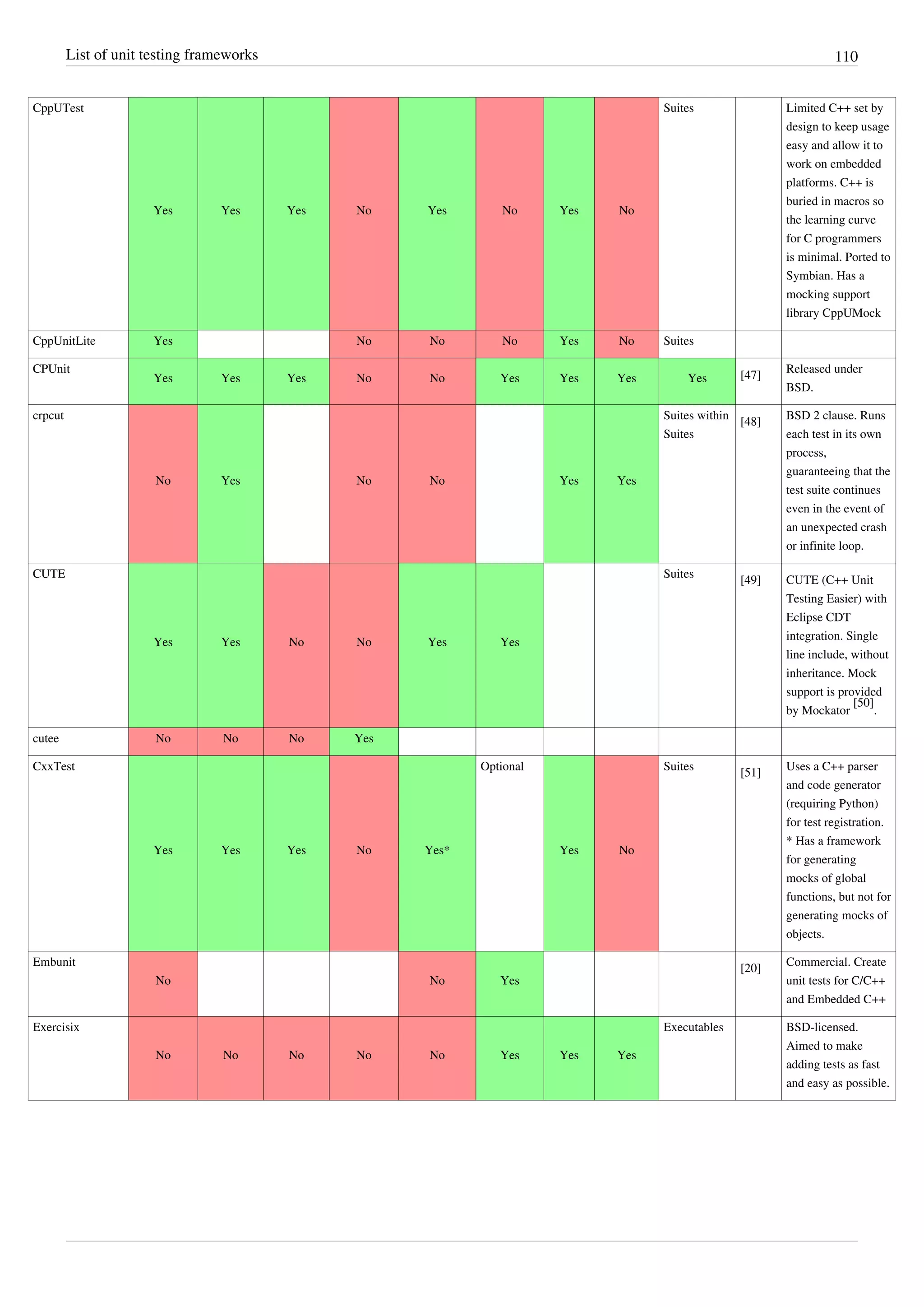 List of unit testing frameworks 110
CppUTest
Yes Yes Yes No Yes No Yes No
Suites Limited C++ set by
design to keep usage
easy and allow it to
work on embedded
platforms. C++ is
buried in macros so
the learning curve
for C programmers
is minimal. Ported to
Symbian. Has a
mocking support
library CppUMock
CppUnitLite Yes No No No Yes No Suites
CPUnit
Yes Yes Yes No No Yes Yes Yes Yes [47]
Released under
BSD.
crpcut
No Yes No No Yes Yes
Suites within
Suites
[48]
BSD 2 clause. Runs
each test in its own
process,
guaranteeing that the
test suite continues
even in the event of
an unexpected crash
or infinite loop.
CUTE
Yes Yes No No Yes Yes
Suites
[49] CUTE (C++ Unit
Testing Easier) with
Eclipse CDT
integration. Single
line include, without
inheritance. Mock
support is provided
by Mockator
[50]
.
cutee No No No Yes
CxxTest
Yes Yes Yes No Yes*
Optional
Yes No
Suites
[51]
Uses a C++ parser
and code generator
(requiring Python)
for test registration.
* Has a framework
for generating
mocks of global
functions, but not for
generating mocks of
objects.
Embunit
No No Yes
[20]
Commercial. Create
unit tests for C/C++
and Embedded C++
Exercisix
No No No No No Yes Yes Yes
Executables BSD-licensed.
Aimed to make
adding tests as fast
and easy as possible.
 