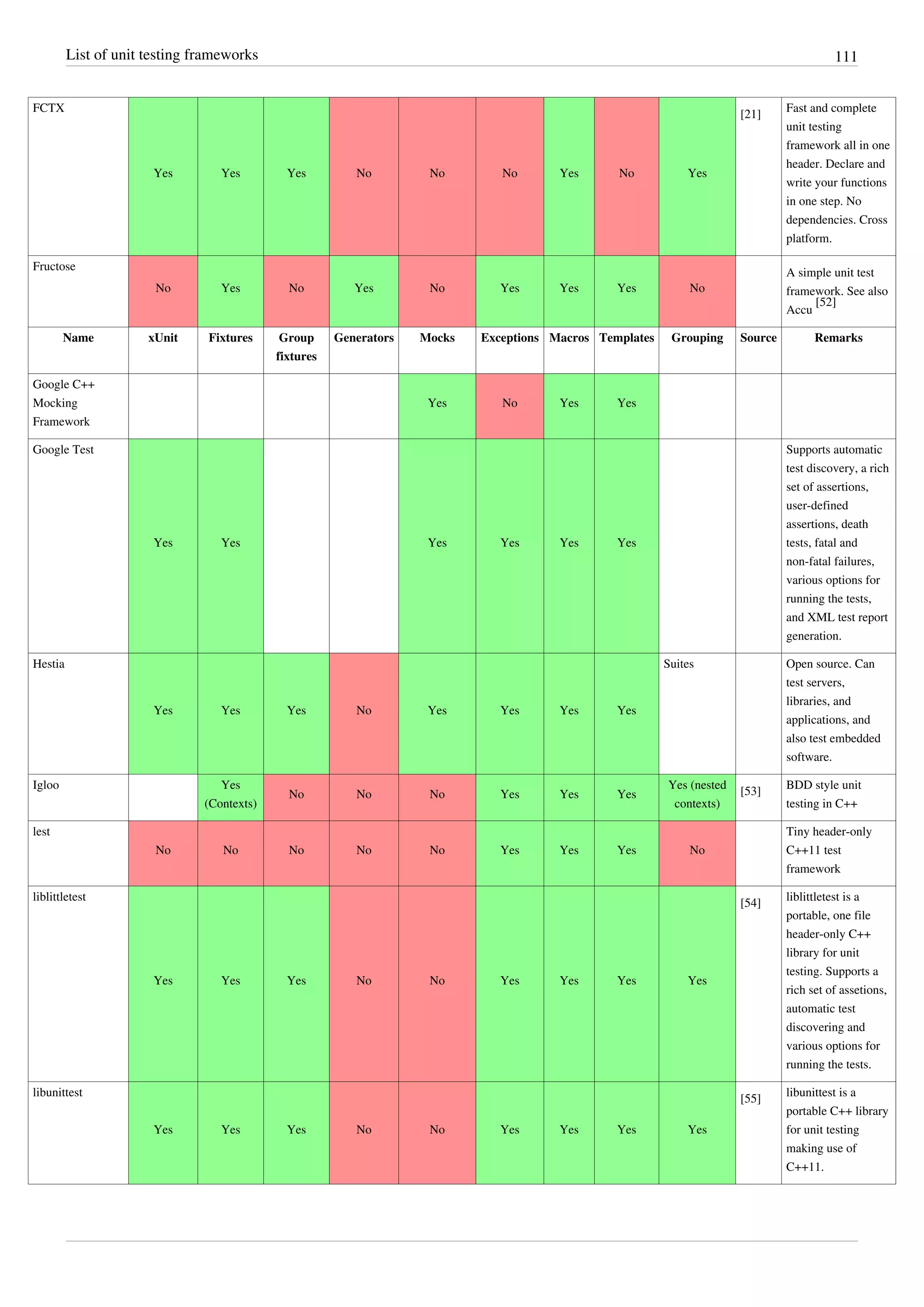 List of unit testing frameworks 111
FCTX
Yes Yes Yes No No No Yes No Yes
[21]
Fast and complete
unit testing
framework all in one
header. Declare and
write your functions
in one step. No
dependencies. Cross
platform.
Fructose
No Yes No Yes No Yes Yes Yes No
A simple unit test
framework. See also
Accu
[52]
Name xUnit Fixtures Group
fixtures
Generators Mocks Exceptions Macros Templates Grouping Source Remarks
Google C++
Mocking
Framework
Yes No Yes Yes
Google Test
Yes Yes Yes Yes Yes Yes
Supports automatic
test discovery, a rich
set of assertions,
user-defined
assertions, death
tests, fatal and
non-fatal failures,
various options for
running the tests,
and XML test report
generation.
Hestia
Yes Yes Yes No Yes Yes Yes Yes
Suites Open source. Can
test servers,
libraries, and
applications, and
also test embedded
software.
Igloo Yes
(Contexts)
No No No Yes Yes Yes
Yes (nested
contexts)
[53]
BDD style unit
testing in C++
lest
No No No No No Yes Yes Yes No
Tiny header-only
C++11 test
framework
liblittletest
Yes Yes Yes No No Yes Yes Yes Yes
[54]
liblittletest is a
portable, one file
header-only C++
library for unit
testing. Supports a
rich set of assetions,
automatic test
discovering and
various options for
running the tests.
libunittest
Yes Yes Yes No No Yes Yes Yes Yes
[55]
libunittest is a
portable C++ library
for unit testing
making use of
C++11.
 