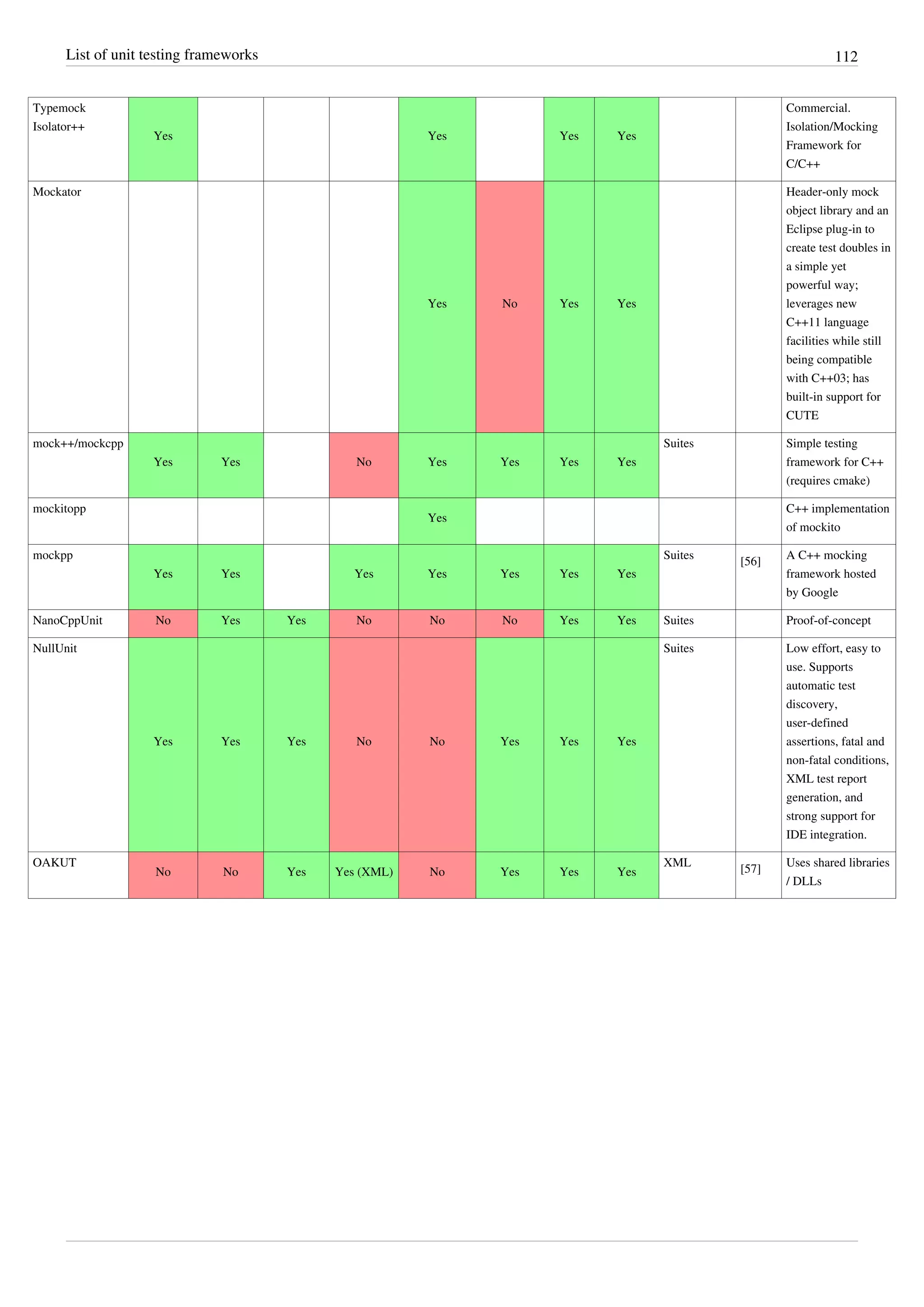 List of unit testing frameworks 112
Typemock
Isolator++
Yes Yes Yes Yes
Commercial.
Isolation/Mocking
Framework for
C/C++
Mockator
Yes No Yes Yes
Header-only mock
object library and an
Eclipse plug-in to
create test doubles in
a simple yet
powerful way;
leverages new
C++11 language
facilities while still
being compatible
with C++03; has
built-in support for
CUTE
mock++/mockcpp
Yes Yes No Yes Yes Yes Yes
Suites Simple testing
framework for C++
(requires cmake)
mockitopp
Yes
C++ implementation
of mockito
mockpp
Yes Yes Yes Yes Yes Yes Yes
Suites
[56]
A C++ mocking
framework hosted
by Google
NanoCppUnit No Yes Yes No No No Yes Yes Suites Proof-of-concept
NullUnit
Yes Yes Yes No No Yes Yes Yes
Suites Low effort, easy to
use. Supports
automatic test
discovery,
user-defined
assertions, fatal and
non-fatal conditions,
XML test report
generation, and
strong support for
IDE integration.
OAKUT
No No Yes Yes (XML) No Yes Yes Yes
XML
[57]
Uses shared libraries
/ DLLs
 