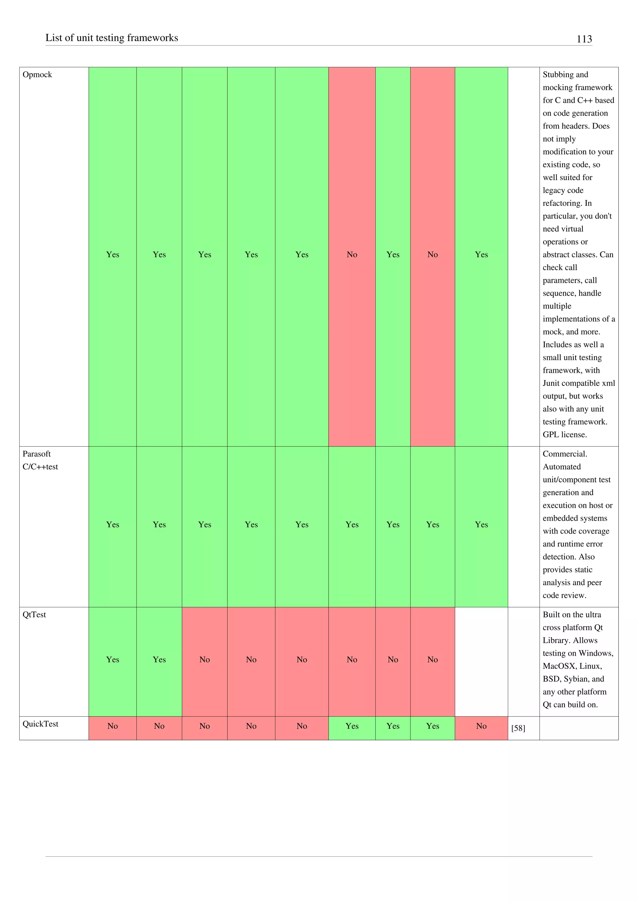 List of unit testing frameworks 113
Opmock
Yes Yes Yes Yes Yes No Yes No Yes
Stubbing and
mocking framework
for C and C++ based
on code generation
from headers. Does
not imply
modification to your
existing code, so
well suited for
legacy code
refactoring. In
particular, you don't
need virtual
operations or
abstract classes. Can
check call
parameters, call
sequence, handle
multiple
implementations of a
mock, and more.
Includes as well a
small unit testing
framework, with
Junit compatible xml
output, but works
also with any unit
testing framework.
GPL license.
Parasoft
C/C++test
Yes Yes Yes Yes Yes Yes Yes Yes Yes
Commercial.
Automated
unit/component test
generation and
execution on host or
embedded systems
with code coverage
and runtime error
detection. Also
provides static
analysis and peer
code review.
QtTest
Yes Yes No No No No No No
Built on the ultra
cross platform Qt
Library. Allows
testing on Windows,
MacOSX, Linux,
BSD, Sybian, and
any other platform
Qt can build on.
QuickTest No No No No No Yes Yes Yes No [58]
 