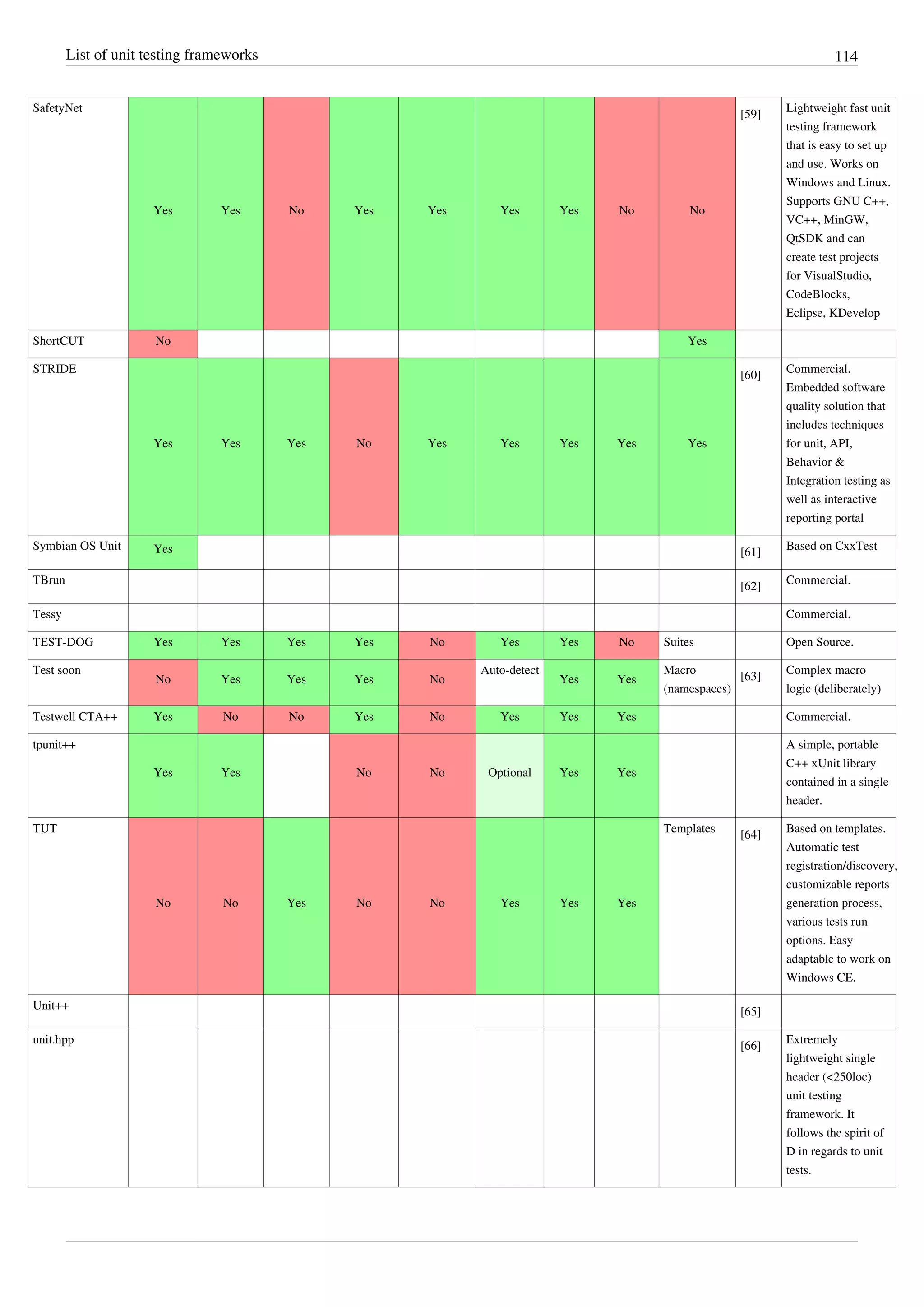 List of unit testing frameworks 114
SafetyNet
Yes Yes No Yes Yes Yes Yes No No
[59]
Lightweight fast unit
testing framework
that is easy to set up
and use. Works on
Windows and Linux.
Supports GNU C++,
VC++, MinGW,
QtSDK and can
create test projects
for VisualStudio,
CodeBlocks,
Eclipse, KDevelop
ShortCUT No Yes
STRIDE
Yes Yes Yes No Yes Yes Yes Yes Yes
[60]
Commercial.
Embedded software
quality solution that
includes techniques
for unit, API,
Behavior &
Integration testing as
well as interactive
reporting portal
Symbian OS Unit Yes [61]
Based on CxxTest
TBrun
[62]
Commercial.
Tessy Commercial.
TEST-DOG Yes Yes Yes Yes No Yes Yes No Suites Open Source.
Test soon
No Yes Yes Yes No
Auto-detect
Yes Yes
Macro
(namespaces)
[63]
Complex macro
logic (deliberately)
Testwell CTA++ Yes No No Yes No Yes Yes Yes Commercial.
tpunit++
Yes Yes No No Optional Yes Yes
A simple, portable
C++ xUnit library
contained in a single
header.
TUT
No No Yes No No Yes Yes Yes
Templates
[64]
Based on templates.
Automatic test
registration/discovery,
customizable reports
generation process,
various tests run
options. Easy
adaptable to work on
Windows CE.
Unit++
[65]
unit.hpp
[66]
Extremely
lightweight single
header (<250loc)
unit testing
framework. It
follows the spirit of
D in regards to unit
tests.
 