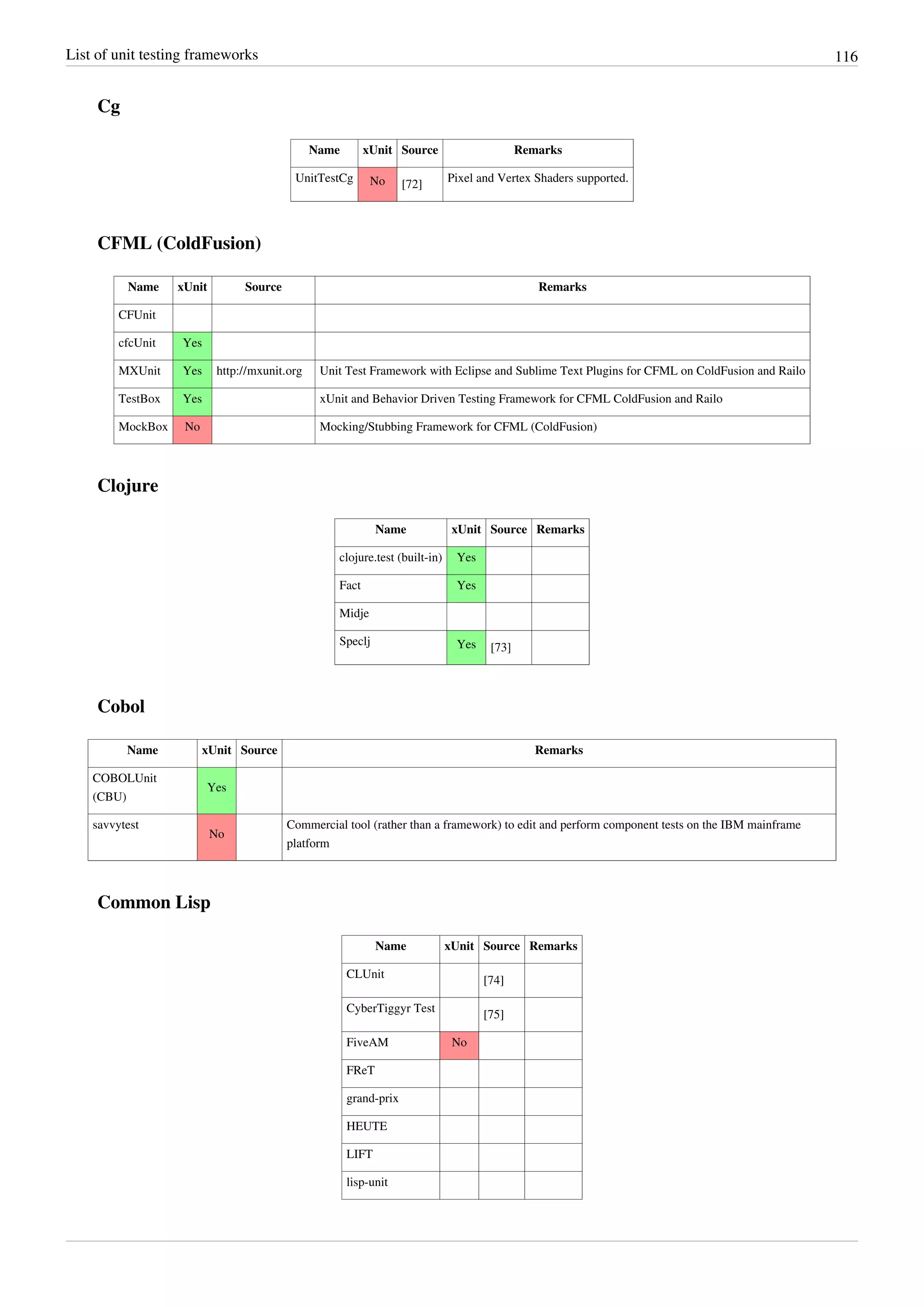 List of unit testing frameworks 116
Cg
Name xUnit Source Remarks
UnitTestCg No [72]
Pixel and Vertex Shaders supported.
CFML (ColdFusion)
Name xUnit Source Remarks
CFUnit
cfcUnit Yes
MXUnit Yes http://mxunit.org Unit Test Framework with Eclipse and Sublime Text Plugins for CFML on ColdFusion and Railo
TestBox Yes xUnit and Behavior Driven Testing Framework for CFML ColdFusion and Railo
MockBox No Mocking/Stubbing Framework for CFML (ColdFusion)
Clojure
Name xUnit Source Remarks
clojure.test (built-in) Yes
Fact Yes
Midje
Speclj Yes [73]
Cobol
Name xUnit Source Remarks
COBOLUnit
(CBU)
Yes
savvytest
No
Commercial tool (rather than a framework) to edit and perform component tests on the IBM mainframe
platform
Common Lisp
Name xUnit Source Remarks
CLUnit
[74]
CyberTiggyr Test
[75]
FiveAM No
FReT
grand-prix
HEUTE
LIFT
lisp-unit
 