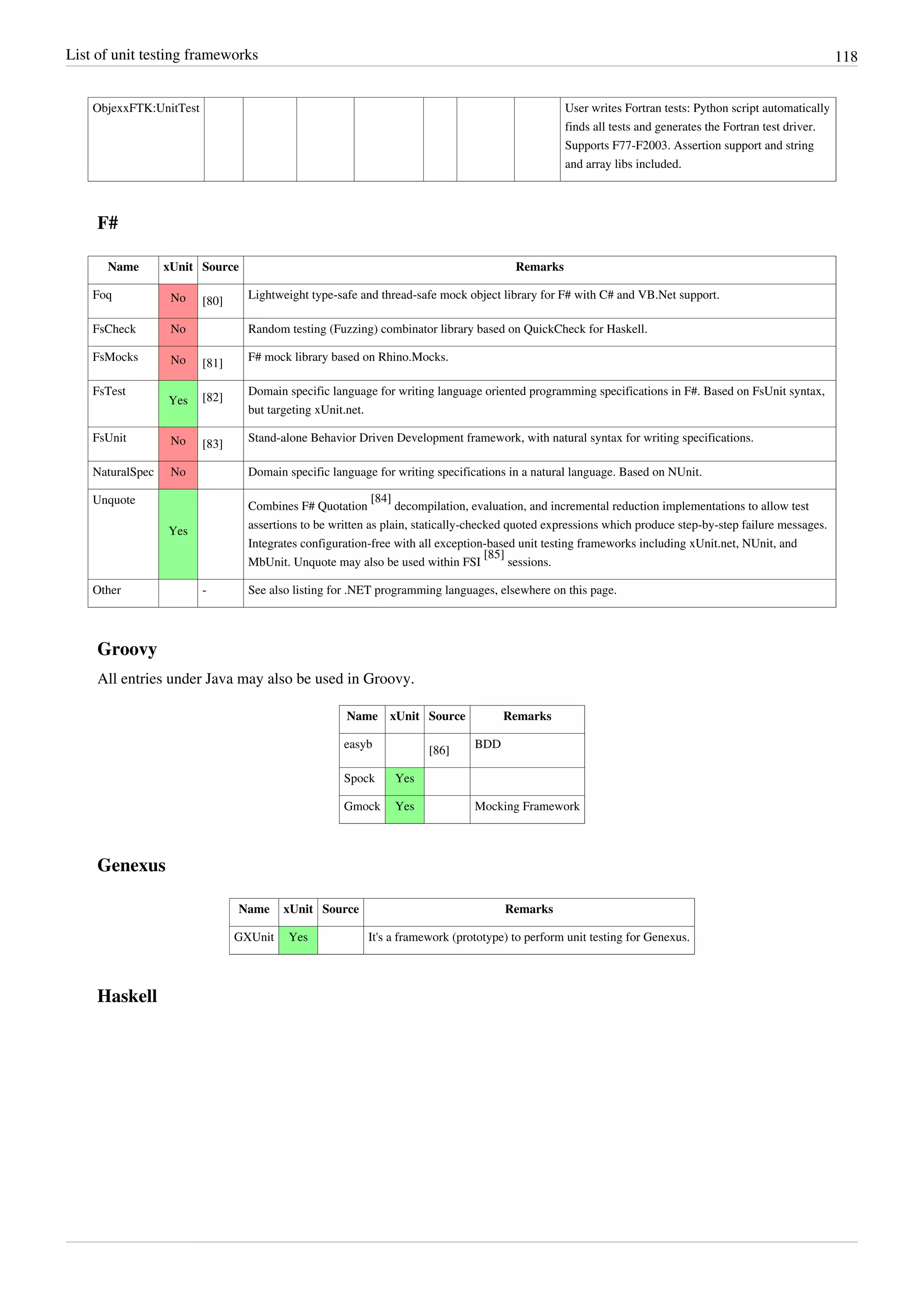 List of unit testing frameworks 118
ObjexxFTK:UnitTest User writes Fortran tests: Python script automatically
finds all tests and generates the Fortran test driver.
Supports F77-F2003. Assertion support and string
and array libs included.
F#
Name xUnit Source Remarks
Foq No [80]
Lightweight type-safe and thread-safe mock object library for F# with C# and VB.Net support.
FsCheck No Random testing (Fuzzing) combinator library based on QuickCheck for Haskell.
FsMocks No [81]
F# mock library based on Rhino.Mocks.
FsTest
Yes [82] Domain specific language for writing language oriented programming specifications in F#. Based on FsUnit syntax,
but targeting xUnit.net.
FsUnit No [83]
Stand-alone Behavior Driven Development framework, with natural syntax for writing specifications.
NaturalSpec No Domain specific language for writing specifications in a natural language. Based on NUnit.
Unquote
Yes
Combines F# Quotation
[84]
decompilation, evaluation, and incremental reduction implementations to allow test
assertions to be written as plain, statically-checked quoted expressions which produce step-by-step failure messages.
Integrates configuration-free with all exception-based unit testing frameworks including xUnit.net, NUnit, and
MbUnit. Unquote may also be used within FSI
[85]
sessions.
Other - See also listing for .NET programming languages, elsewhere on this page.
Groovy
All entries under Java may also be used in Groovy.
Name xUnit Source Remarks
easyb
[86]
BDD
Spock Yes
Gmock Yes Mocking Framework
Genexus
Name xUnit Source Remarks
GXUnit Yes It's a framework (prototype) to perform unit testing for Genexus.
Haskell
 