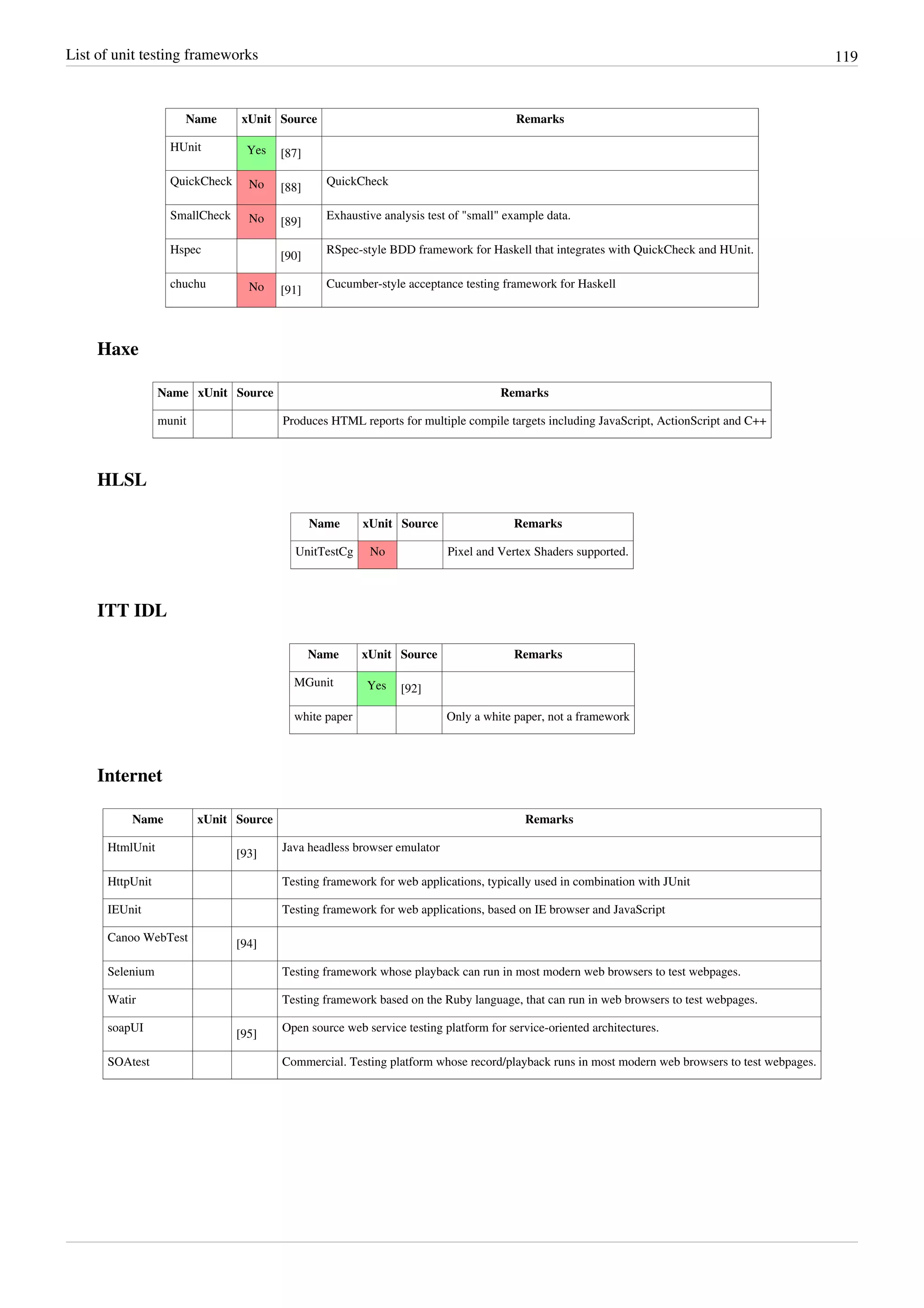 List of unit testing frameworks 119
Name xUnit Source Remarks
HUnit Yes [87]
QuickCheck No [88]
QuickCheck
SmallCheck No [89]
Exhaustive analysis test of "small" example data.
Hspec
[90]
RSpec-style BDD framework for Haskell that integrates with QuickCheck and HUnit.
chuchu No [91]
Cucumber-style acceptance testing framework for Haskell
Haxe
Name xUnit Source Remarks
munit Produces HTML reports for multiple compile targets including JavaScript, ActionScript and C++
HLSL
Name xUnit Source Remarks
UnitTestCg No Pixel and Vertex Shaders supported.
ITT IDL
Name xUnit Source Remarks
MGunit Yes [92]
white paper Only a white paper, not a framework
Internet
Name xUnit Source Remarks
HtmlUnit
[93]
Java headless browser emulator
HttpUnit Testing framework for web applications, typically used in combination with JUnit
IEUnit Testing framework for web applications, based on IE browser and JavaScript
Canoo WebTest
[94]
Selenium Testing framework whose playback can run in most modern web browsers to test webpages.
Watir Testing framework based on the Ruby language, that can run in web browsers to test webpages.
soapUI
[95]
Open source web service testing platform for service-oriented architectures.
SOAtest Commercial. Testing platform whose record/playback runs in most modern web browsers to test webpages.
 