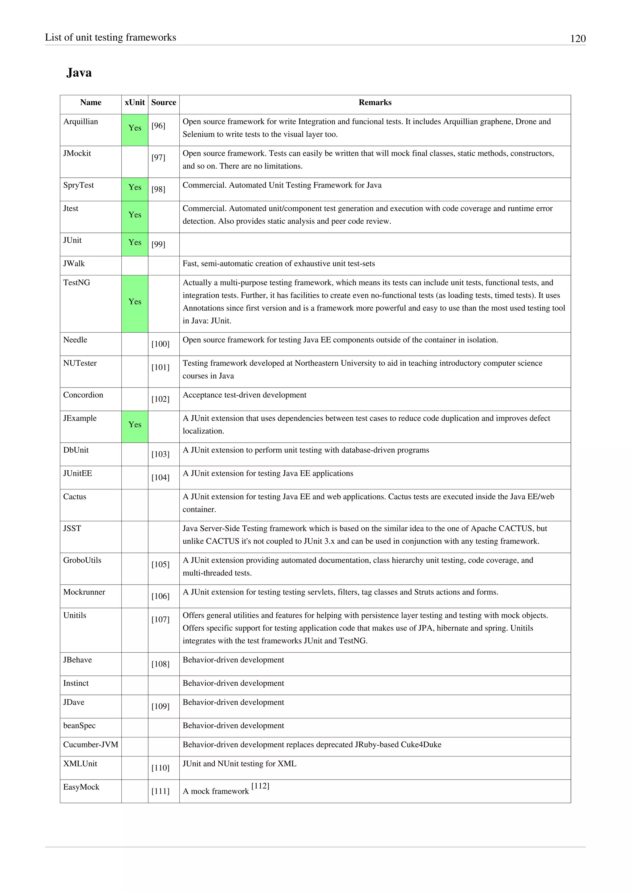 List of unit testing frameworks 120
Java
Name xUnit Source Remarks
Arquillian
Yes [96]
Open source framework for write Integration and funcional tests. It includes Arquillian graphene, Drone and
Selenium to write tests to the visual layer too.
JMockit
[97]
Open source framework. Tests can easily be written that will mock final classes, static methods, constructors,
and so on. There are no limitations.
SpryTest Yes [98]
Commercial. Automated Unit Testing Framework for Java
Jtest
Yes
Commercial. Automated unit/component test generation and execution with code coverage and runtime error
detection. Also provides static analysis and peer code review.
JUnit Yes [99]
JWalk Fast, semi-automatic creation of exhaustive unit test-sets
TestNG
Yes
Actually a multi-purpose testing framework, which means its tests can include unit tests, functional tests, and
integration tests. Further, it has facilities to create even no-functional tests (as loading tests, timed tests). It uses
Annotations since first version and is a framework more powerful and easy to use than the most used testing tool
in Java: JUnit.
Needle
[100]
Open source framework for testing Java EE components outside of the container in isolation.
NUTester
[101]
Testing framework developed at Northeastern University to aid in teaching introductory computer science
courses in Java
Concordion
[102]
Acceptance test-driven development
JExample
Yes
A JUnit extension that uses dependencies between test cases to reduce code duplication and improves defect
localization.
DbUnit
[103]
A JUnit extension to perform unit testing with database-driven programs
JUnitEE
[104]
A JUnit extension for testing Java EE applications
Cactus A JUnit extension for testing Java EE and web applications. Cactus tests are executed inside the Java EE/web
container.
JSST Java Server-Side Testing framework which is based on the similar idea to the one of Apache CACTUS, but
unlike CACTUS it's not coupled to JUnit 3.x and can be used in conjunction with any testing framework.
GroboUtils
[105]
A JUnit extension providing automated documentation, class hierarchy unit testing, code coverage, and
multi-threaded tests.
Mockrunner
[106]
A JUnit extension for testing testing servlets, filters, tag classes and Struts actions and forms.
Unitils
[107]
Offers general utilities and features for helping with persistence layer testing and testing with mock objects.
Offers specific support for testing application code that makes use of JPA, hibernate and spring. Unitils
integrates with the test frameworks JUnit and TestNG.
JBehave
[108]
Behavior-driven development
Instinct Behavior-driven development
JDave
[109]
Behavior-driven development
beanSpec Behavior-driven development
Cucumber-JVM Behavior-driven development replaces deprecated JRuby-based Cuke4Duke
XMLUnit
[110]
JUnit and NUnit testing for XML
EasyMock
[111] A mock framework
[112]
 
