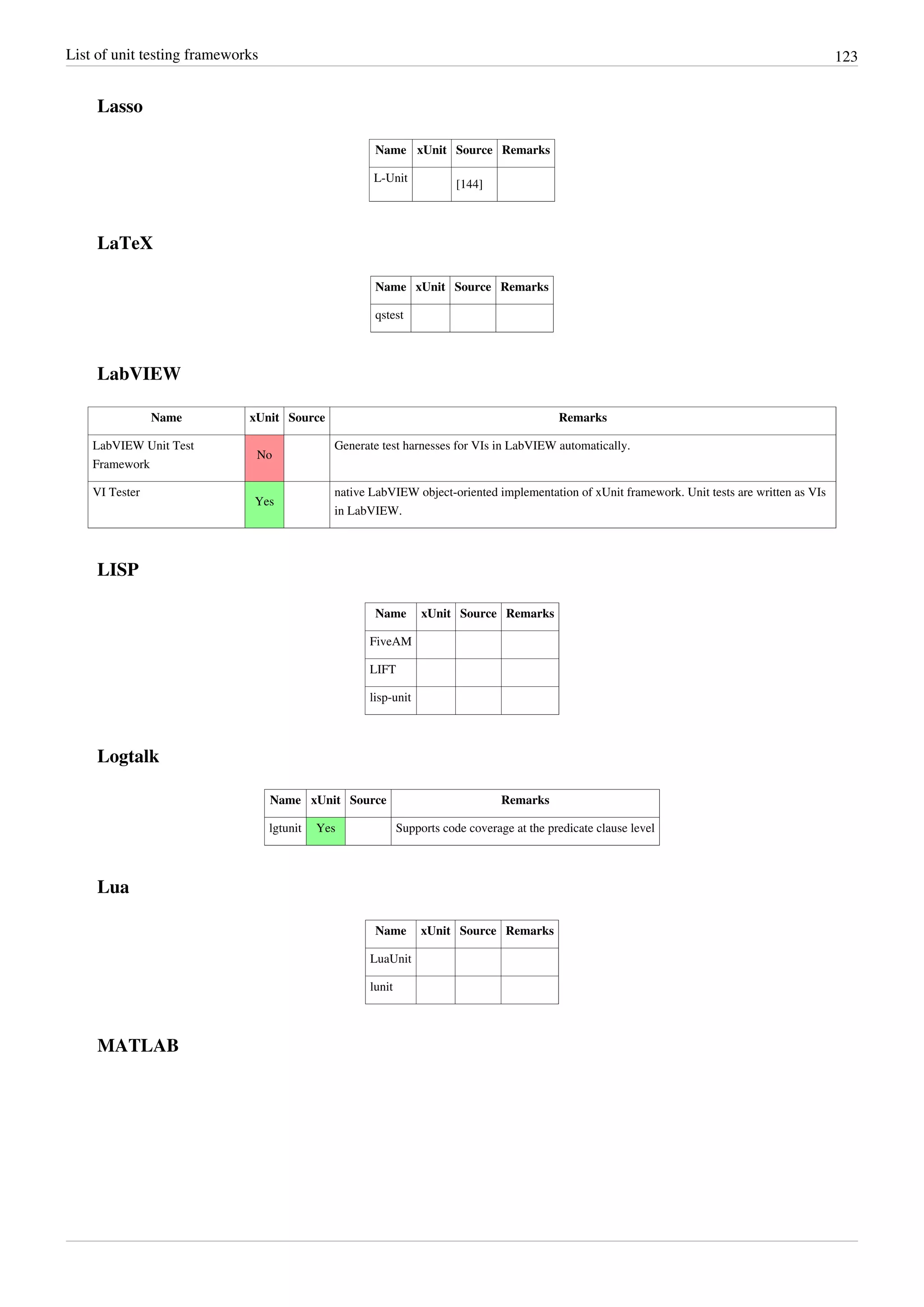 List of unit testing frameworks 123
Lasso
Name xUnit Source Remarks
L-Unit
[144]
LaTeX
Name xUnit Source Remarks
qstest
LabVIEW
Name xUnit Source Remarks
LabVIEW Unit Test
Framework
No
Generate test harnesses for VIs in LabVIEW automatically.
VI Tester
Yes
native LabVIEW object-oriented implementation of xUnit framework. Unit tests are written as VIs
in LabVIEW.
LISP
Name xUnit Source Remarks
FiveAM
LIFT
lisp-unit
Logtalk
Name xUnit Source Remarks
lgtunit Yes Supports code coverage at the predicate clause level
Lua
Name xUnit Source Remarks
LuaUnit
lunit
MATLAB
 