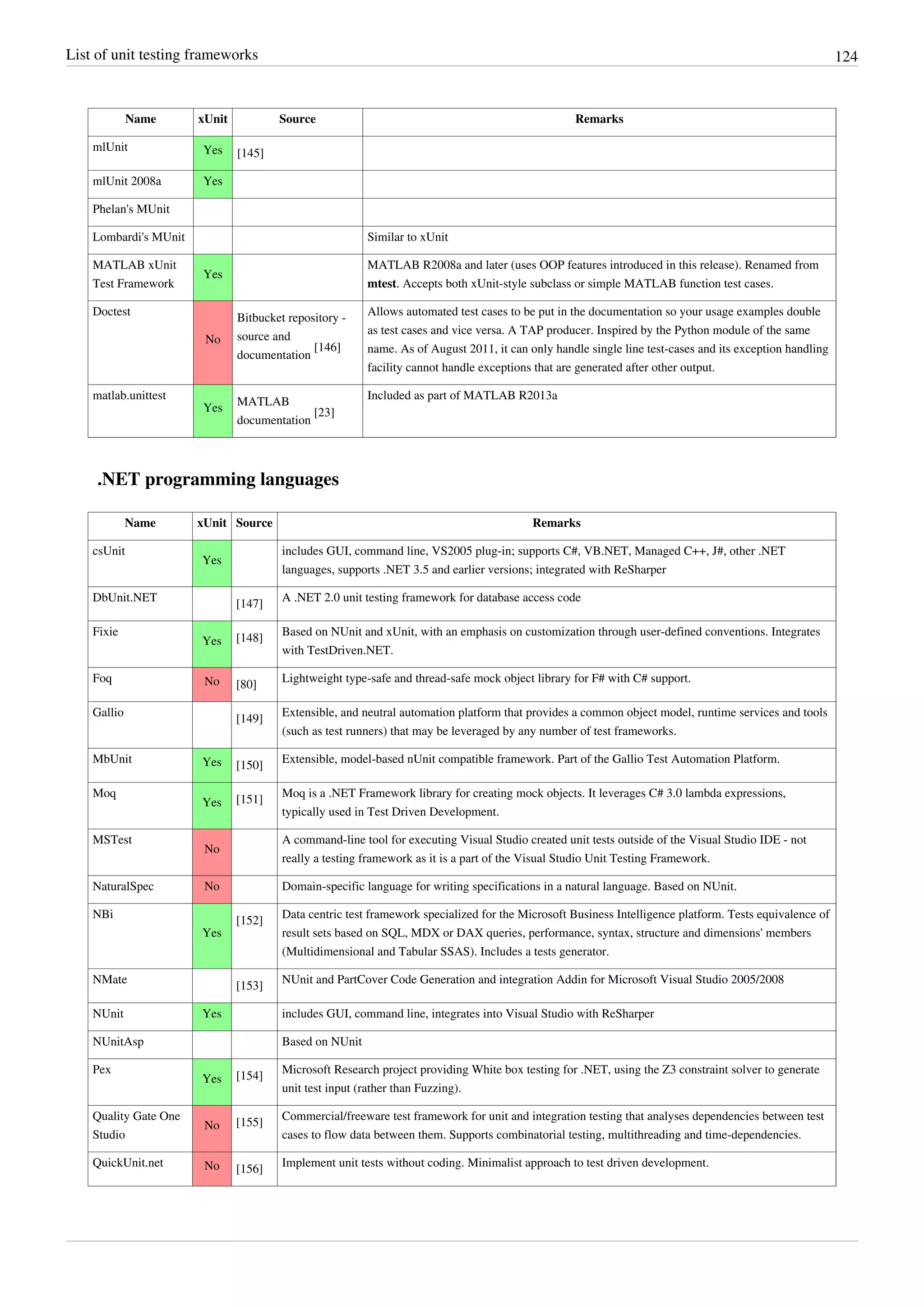 List of unit testing frameworks 124
Name xUnit Source Remarks
mlUnit Yes [145]
mlUnit 2008a Yes
Phelan's MUnit
Lombardi's MUnit Similar to xUnit
MATLAB xUnit
Test Framework
Yes
MATLAB R2008a and later (uses OOP features introduced in this release). Renamed from
mtest. Accepts both xUnit-style subclass or simple MATLAB function test cases.
Doctest
No
Bitbucket repository -
source and
documentation
[146]
Allows automated test cases to be put in the documentation so your usage examples double
as test cases and vice versa. A TAP producer. Inspired by the Python module of the same
name. As of August 2011, it can only handle single line test-cases and its exception handling
facility cannot handle exceptions that are generated after other output.
matlab.unittest
Yes
MATLAB
documentation
[23]
Included as part of MATLAB R2013a
.NET programming languages
Name xUnit Source Remarks
csUnit
Yes
includes GUI, command line, VS2005 plug-in; supports C#, VB.NET, Managed C++, J#, other .NET
languages, supports .NET 3.5 and earlier versions; integrated with ReSharper
DbUnit.NET
[147]
A .NET 2.0 unit testing framework for database access code
Fixie
Yes [148]
Based on NUnit and xUnit, with an emphasis on customization through user-defined conventions. Integrates
with TestDriven.NET.
Foq No [80]
Lightweight type-safe and thread-safe mock object library for F# with C# support.
Gallio
[149]
Extensible, and neutral automation platform that provides a common object model, runtime services and tools
(such as test runners) that may be leveraged by any number of test frameworks.
MbUnit Yes [150]
Extensible, model-based nUnit compatible framework. Part of the Gallio Test Automation Platform.
Moq
Yes [151]
Moq is a .NET Framework library for creating mock objects. It leverages C# 3.0 lambda expressions,
typically used in Test Driven Development.
MSTest
No
A command-line tool for executing Visual Studio created unit tests outside of the Visual Studio IDE - not
really a testing framework as it is a part of the Visual Studio Unit Testing Framework.
NaturalSpec No Domain-specific language for writing specifications in a natural language. Based on NUnit.
NBi
Yes
[152]
Data centric test framework specialized for the Microsoft Business Intelligence platform. Tests equivalence of
result sets based on SQL, MDX or DAX queries, performance, syntax, structure and dimensions' members
(Multidimensional and Tabular SSAS). Includes a tests generator.
NMate
[153]
NUnit and PartCover Code Generation and integration Addin for Microsoft Visual Studio 2005/2008
NUnit Yes includes GUI, command line, integrates into Visual Studio with ReSharper
NUnitAsp Based on NUnit
Pex
Yes [154]
Microsoft Research project providing White box testing for .NET, using the Z3 constraint solver to generate
unit test input (rather than Fuzzing).
Quality Gate One
Studio
No [155]
Commercial/freeware test framework for unit and integration testing that analyses dependencies between test
cases to flow data between them. Supports combinatorial testing, multithreading and time-dependencies.
QuickUnit.net No [156]
Implement unit tests without coding. Minimalist approach to test driven development.
 