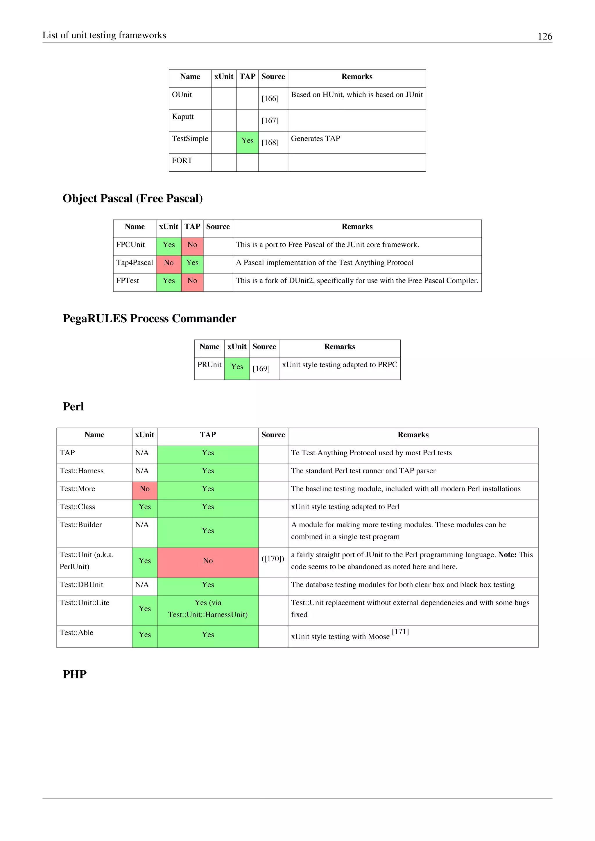 List of unit testing frameworks 126
Name xUnit TAP Source Remarks
OUnit
[166]
Based on HUnit, which is based on JUnit
Kaputt
[167]
TestSimple Yes [168]
Generates TAP
FORT
Object Pascal (Free Pascal)
Name xUnit TAP Source Remarks
FPCUnit Yes No This is a port to Free Pascal of the JUnit core framework.
Tap4Pascal No Yes A Pascal implementation of the Test Anything Protocol
FPTest Yes No This is a fork of DUnit2, specifically for use with the Free Pascal Compiler.
PegaRULES Process Commander
Name xUnit Source Remarks
PRUnit Yes [169]
xUnit style testing adapted to PRPC
Perl
Name xUnit TAP Source Remarks
TAP N/A Yes Te Test Anything Protocol used by most Perl tests
Test::Harness N/A Yes The standard Perl test runner and TAP parser
Test::More No Yes The baseline testing module, included with all modern Perl installations
Test::Class Yes Yes xUnit style testing adapted to Perl
Test::Builder N/A
Yes
A module for making more testing modules. These modules can be
combined in a single test program
Test::Unit (a.k.a.
PerlUnit)
Yes No ([170])
a fairly straight port of JUnit to the Perl programming language. Note: This
code seems to be abandoned as noted here and here.
Test::DBUnit N/A Yes The database testing modules for both clear box and black box testing
Test::Unit::Lite
Yes
Yes (via
Test::Unit::HarnessUnit)
Test::Unit replacement without external dependencies and with some bugs
fixed
Test::Able Yes Yes xUnit style testing with Moose
[171]
PHP
 
