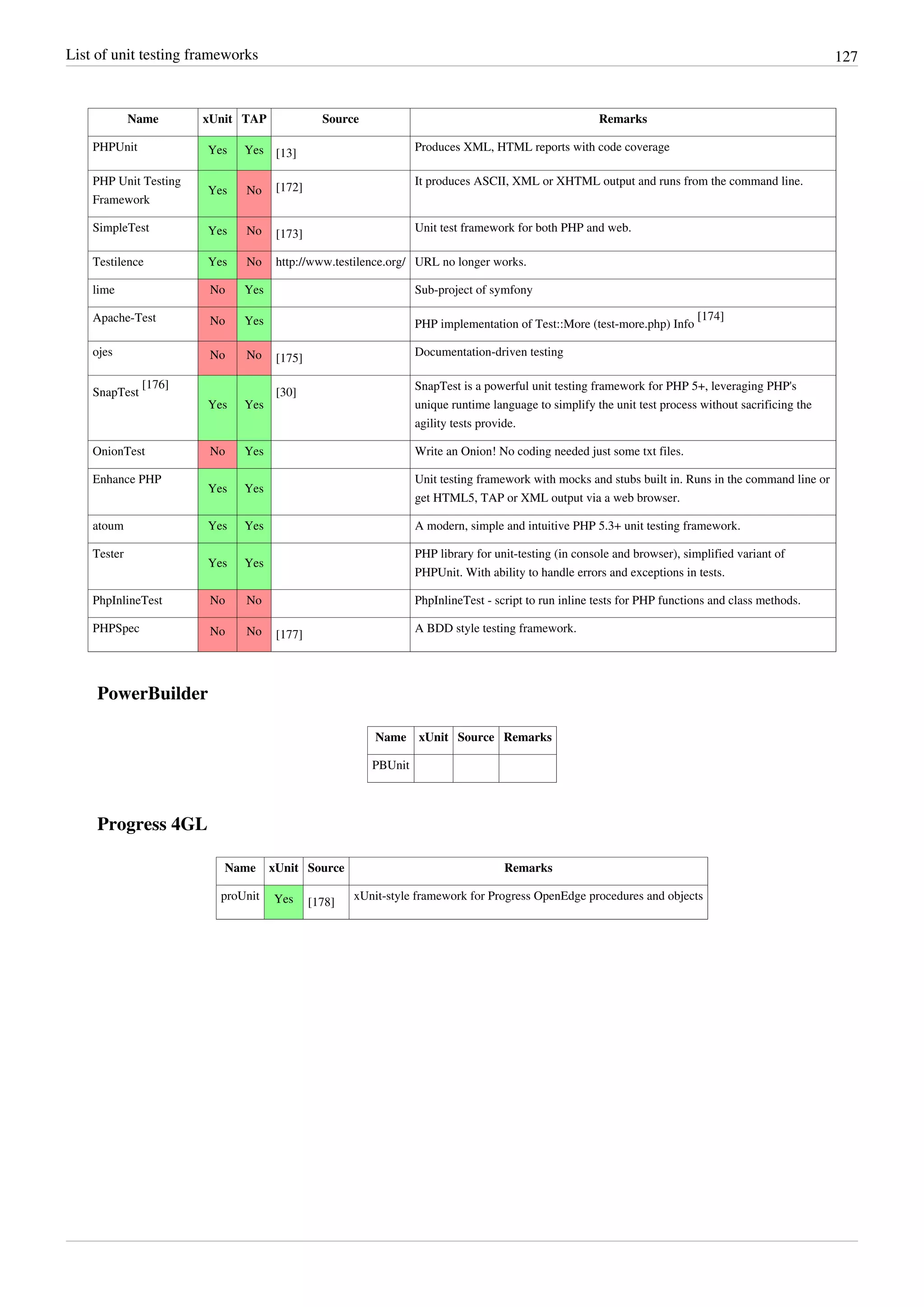 List of unit testing frameworks 127
Name xUnit TAP Source Remarks
PHPUnit Yes Yes [13]
Produces XML, HTML reports with code coverage
PHP Unit Testing
Framework
Yes No [172]
It produces ASCII, XML or XHTML output and runs from the command line.
SimpleTest Yes No [173]
Unit test framework for both PHP and web.
Testilence Yes No http://www.testilence.org/ URL no longer works.
lime No Yes Sub-project of symfony
Apache-Test No Yes PHP implementation of Test::More (test-more.php) Info
[174]
ojes No No [175]
Documentation-driven testing
SnapTest
[176]
Yes Yes
[30]
SnapTest is a powerful unit testing framework for PHP 5+, leveraging PHP's
unique runtime language to simplify the unit test process without sacrificing the
agility tests provide.
OnionTest No Yes Write an Onion! No coding needed just some txt files.
Enhance PHP
Yes Yes
Unit testing framework with mocks and stubs built in. Runs in the command line or
get HTML5, TAP or XML output via a web browser.
atoum Yes Yes A modern, simple and intuitive PHP 5.3+ unit testing framework.
Tester
Yes Yes
PHP library for unit-testing (in console and browser), simplified variant of
PHPUnit. With ability to handle errors and exceptions in tests.
PhpInlineTest No No PhpInlineTest - script to run inline tests for PHP functions and class methods.
PHPSpec No No [177]
A BDD style testing framework.
PowerBuilder
Name xUnit Source Remarks
PBUnit
Progress 4GL
Name xUnit Source Remarks
proUnit Yes [178]
xUnit-style framework for Progress OpenEdge procedures and objects
 