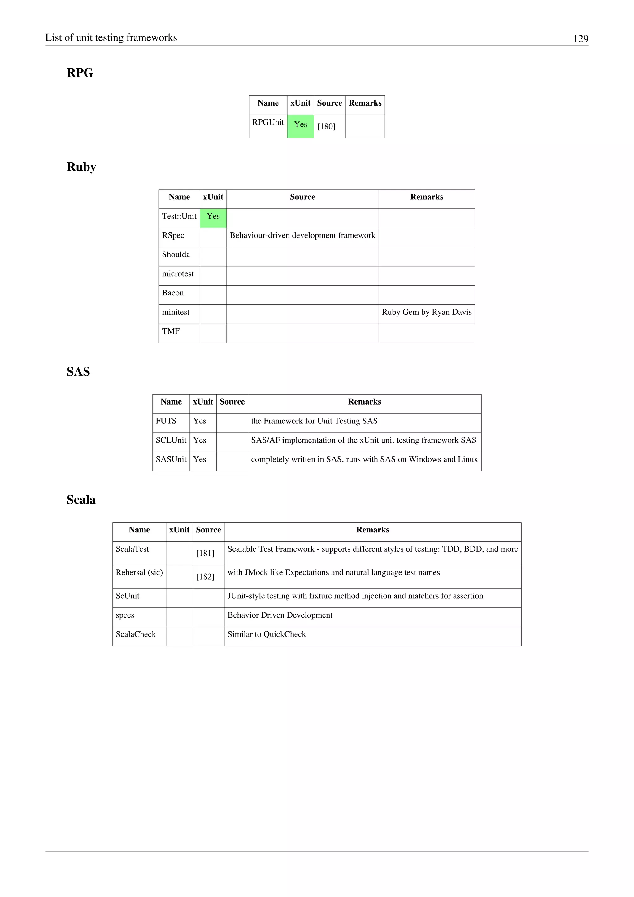 List of unit testing frameworks 129
RPG
Name xUnit Source Remarks
RPGUnit Yes [180]
Ruby
Name xUnit Source Remarks
Test::Unit Yes
RSpec Behaviour-driven development framework
Shoulda
microtest
Bacon
minitest Ruby Gem by Ryan Davis
TMF
SAS
Name xUnit Source Remarks
FUTS Yes the Framework for Unit Testing SAS
SCLUnit Yes SAS/AF implementation of the xUnit unit testing framework SAS
SASUnit Yes completely written in SAS, runs with SAS on Windows and Linux
Scala
Name xUnit Source Remarks
ScalaTest
[181]
Scalable Test Framework - supports different styles of testing: TDD, BDD, and more
Rehersal (sic)
[182]
with JMock like Expectations and natural language test names
ScUnit JUnit-style testing with fixture method injection and matchers for assertion
specs Behavior Driven Development
ScalaCheck Similar to QuickCheck
 