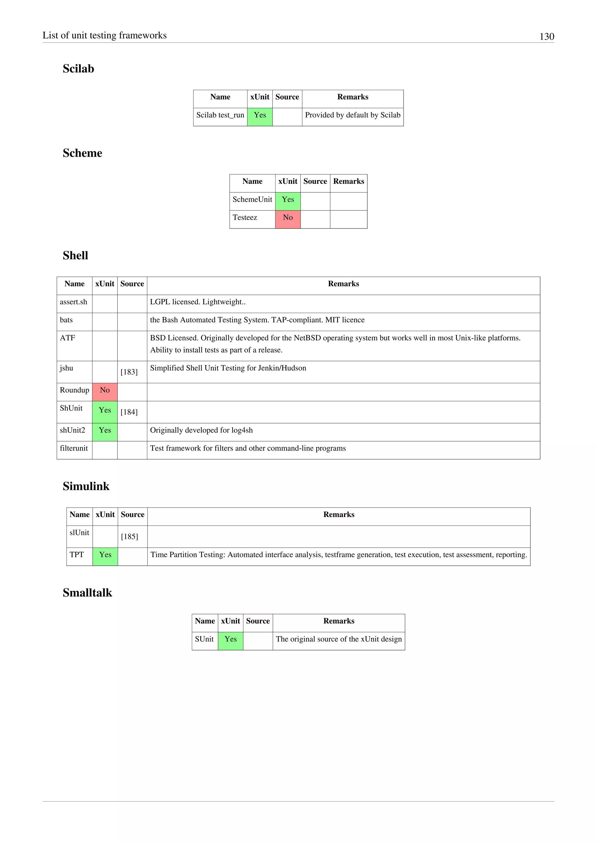 List of unit testing frameworks 130
Scilab
Name xUnit Source Remarks
Scilab test_run Yes Provided by default by Scilab
Scheme
Name xUnit Source Remarks
SchemeUnit Yes
Testeez No
Shell
Name xUnit Source Remarks
assert.sh LGPL licensed. Lightweight..
bats the Bash Automated Testing System. TAP-compliant. MIT licence
ATF BSD Licensed. Originally developed for the NetBSD operating system but works well in most Unix-like platforms.
Ability to install tests as part of a release.
jshu
[183]
Simplified Shell Unit Testing for Jenkin/Hudson
Roundup No
ShUnit Yes [184]
shUnit2 Yes Originally developed for log4sh
filterunit Test framework for filters and other command-line programs
Simulink
Name xUnit Source Remarks
slUnit
[185]
TPT Yes Time Partition Testing: Automated interface analysis, testframe generation, test execution, test assessment, reporting.
Smalltalk
Name xUnit Source Remarks
SUnit Yes The original source of the xUnit design
 