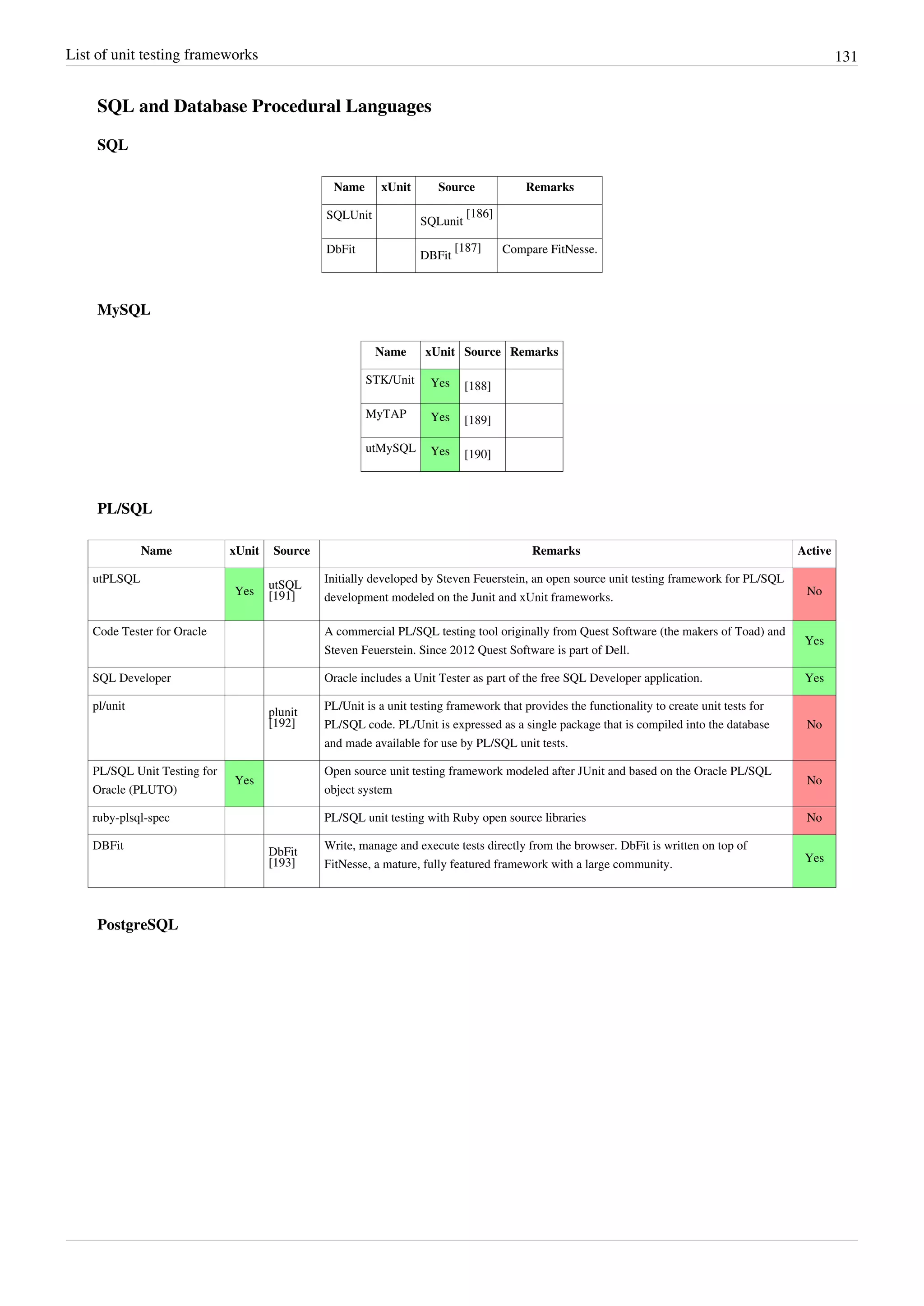 List of unit testing frameworks 131
SQL and Database Procedural Languages
SQL
Name xUnit Source Remarks
SQLUnit
SQLunit
[186]
DbFit
DBFit
[187] Compare FitNesse.
MySQL
Name xUnit Source Remarks
STK/Unit Yes [188]
MyTAP Yes [189]
utMySQL Yes [190]
PL/SQL
Name xUnit Source Remarks Active
utPLSQL
Yes
utSQL
[191]
Initially developed by Steven Feuerstein, an open source unit testing framework for PL/SQL
development modeled on the Junit and xUnit frameworks.
No
Code Tester for Oracle A commercial PL/SQL testing tool originally from Quest Software (the makers of Toad) and
Steven Feuerstein. Since 2012 Quest Software is part of Dell.
Yes
SQL Developer Oracle includes a Unit Tester as part of the free SQL Developer application. Yes
pl/unit
plunit
[192]
PL/Unit is a unit testing framework that provides the functionality to create unit tests for
PL/SQL code. PL/Unit is expressed as a single package that is compiled into the database
and made available for use by PL/SQL unit tests.
No
PL/SQL Unit Testing for
Oracle (PLUTO)
Yes
Open source unit testing framework modeled after JUnit and based on the Oracle PL/SQL
object system
No
ruby-plsql-spec PL/SQL unit testing with Ruby open source libraries No
DBFit
DbFit
[193]
Write, manage and execute tests directly from the browser. DbFit is written on top of
FitNesse, a mature, fully featured framework with a large community.
Yes
PostgreSQL
 