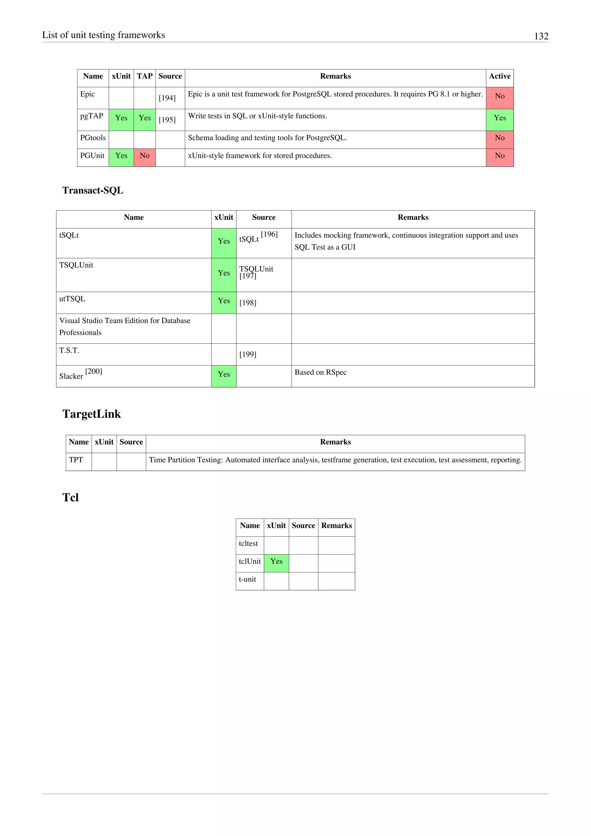 List of unit testing frameworks 132
Name xUnit TAP Source Remarks Active
Epic
[194]
Epic is a unit test framework for PostgreSQL stored procedures. It requires PG 8.1 or higher. No
pgTAP Yes Yes [195]
Write tests in SQL or xUnit-style functions. Yes
PGtools Schema loading and testing tools for PostgreSQL. No
PGUnit Yes No xUnit-style framework for stored procedures. No
Transact-SQL
Name xUnit Source Remarks
tSQLt
Yes tSQLt
[196] Includes mocking framework, continuous integration support and uses
SQL Test as a GUI
TSQLUnit
Yes
TSQLUnit
[197]
utTSQL Yes [198]
Visual Studio Team Edition for Database
Professionals
T.S.T.
[199]
Slacker
[200] Yes Based on RSpec
TargetLink
Name xUnit Source Remarks
TPT Time Partition Testing: Automated interface analysis, testframe generation, test execution, test assessment, reporting.
Tcl
Name xUnit Source Remarks
tcltest
tclUnit Yes
t-unit
 