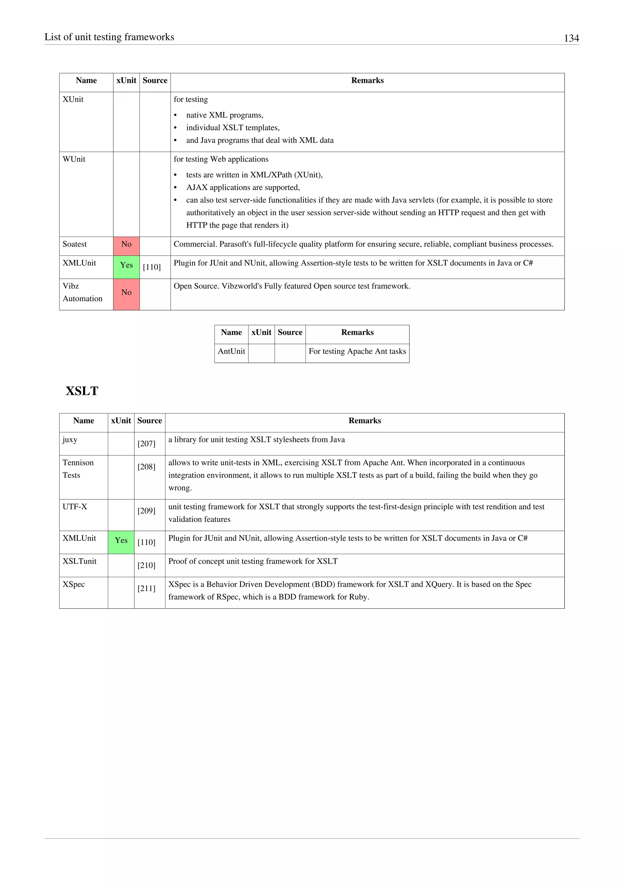 List of unit testing frameworks 134
Name xUnit Source Remarks
XUnit for testing
• native XML programs,
• individual XSLT templates,
• and Java programs that deal with XML data
WUnit for testing Web applications
•• tests are written in XML/XPath (XUnit),
•• AJAX applications are supported,
•• can also test server-side functionalities if they are made with Java servlets (for example, it is possible to store
authoritatively an object in the user session server-side without sending an HTTP request and then get with
HTTP the page that renders it)
Soatest No Commercial. Parasoft's full-lifecycle quality platform for ensuring secure, reliable, compliant business processes.
XMLUnit Yes [110] Plugin for JUnit and NUnit, allowing Assertion-style tests to be written for XSLT documents in Java or C#
Vibz
Automation
No
Open Source. Vibzworld's Fully featured Open source test framework.
Name xUnit Source Remarks
AntUnit For testing Apache Ant tasks
XSLT
Name xUnit Source Remarks
juxy
[207]
a library for unit testing XSLT stylesheets from Java
Tennison
Tests
[208]
allows to write unit-tests in XML, exercising XSLT from Apache Ant. When incorporated in a continuous
integration environment, it allows to run multiple XSLT tests as part of a build, failing the build when they go
wrong.
UTF-X
[209]
unit testing framework for XSLT that strongly supports the test-first-design principle with test rendition and test
validation features
XMLUnit Yes [110]
Plugin for JUnit and NUnit, allowing Assertion-style tests to be written for XSLT documents in Java or C#
XSLTunit
[210]
Proof of concept unit testing framework for XSLT
XSpec
[211]
XSpec is a Behavior Driven Development (BDD) framework for XSLT and XQuery. It is based on the Spec
framework of RSpec, which is a BDD framework for Ruby.
 