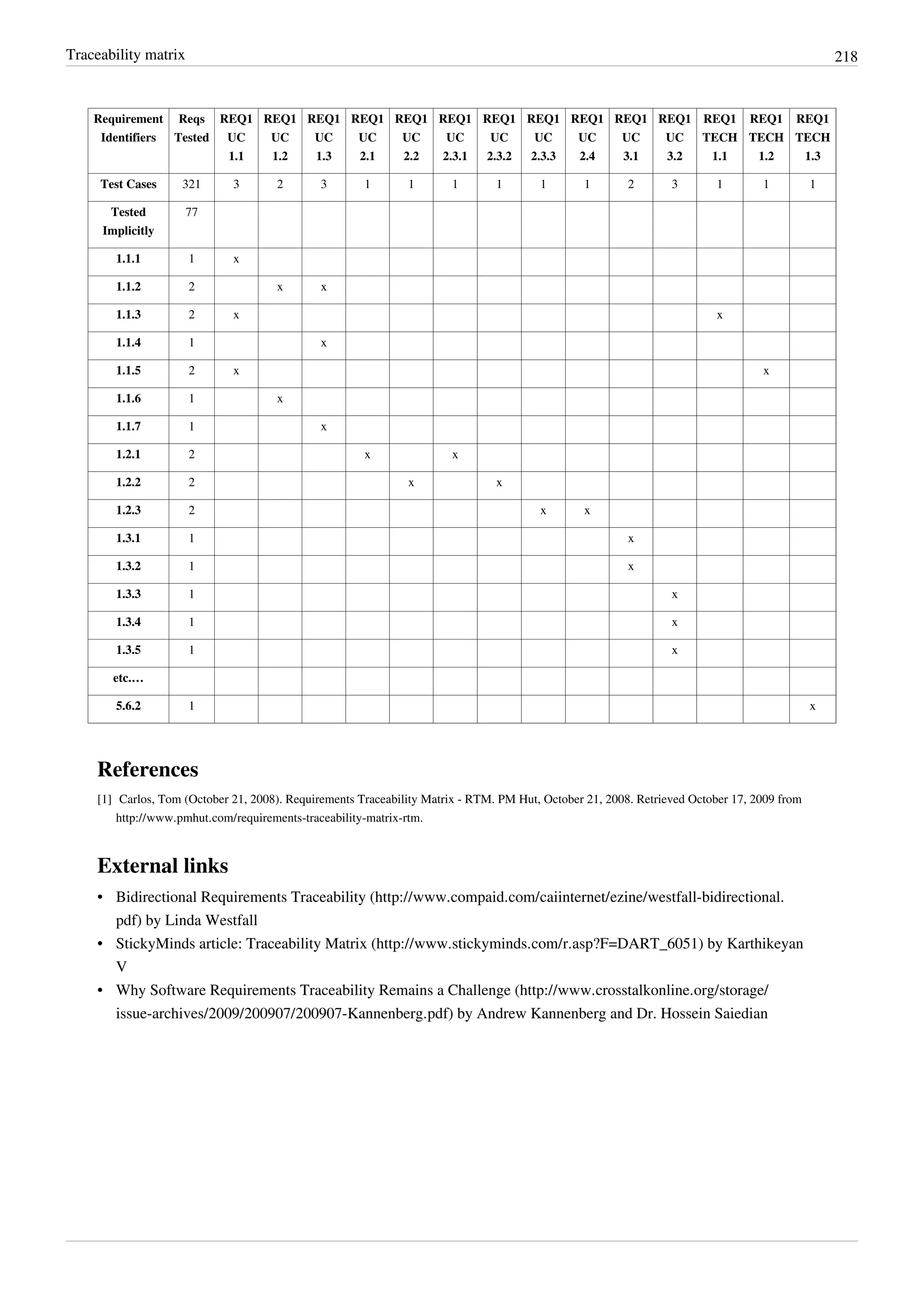 Traceability matrix 218
Requirement
Identifiers
Reqs
Tested
REQ1
UC
1.1
REQ1
UC
1.2
REQ1
UC
1.3
REQ1
UC
2.1
REQ1
UC
2.2
REQ1
UC
2.3.1
REQ1
UC
2.3.2
REQ1
UC
2.3.3
REQ1
UC
2.4
REQ1
UC
3.1
REQ1
UC
3.2
REQ1
TECH
1.1
REQ1
TECH
1.2
REQ1
TECH
1.3
Test Cases 321 3 2 3 1 1 1 1 1 1 2 3 1 1 1
Tested
Implicitly
77
1.1.1 1 x
1.1.2 2 x x
1.1.3 2 x x
1.1.4 1 x
1.1.5 2 x x
1.1.6 1 x
1.1.7 1 x
1.2.1 2 x x
1.2.2 2 x x
1.2.3 2 x x
1.3.1 1 x
1.3.2 1 x
1.3.3 1 x
1.3.4 1 x
1.3.5 1 x
etc.…
5.6.2 1 x
References
[1] Carlos, Tom (October 21, 2008). Requirements Traceability Matrix - RTM. PM Hut, October 21, 2008. Retrieved October 17, 2009 from
http://www.pmhut.com/requirements-traceability-matrix-rtm.
External links
• Bidirectional Requirements Traceability (http://www.compaid.com/caiinternet/ezine/westfall-bidirectional.
pdf) by Linda Westfall
• StickyMinds article: Traceability Matrix (http://www.stickyminds.com/r.asp?F=DART_6051) by Karthikeyan
V
• Why Software Requirements Traceability Remains a Challenge (http://www.crosstalkonline.org/storage/
issue-archives/2009/200907/200907-Kannenberg.pdf) by Andrew Kannenberg and Dr. Hossein Saiedian
 