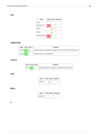 List of unit testing frameworks 105
Ada
Name xUnit Source Remarks
AUnit
AdaTEST 95 No
Ahven
[35]
TBrun
[6]
VectorCAST/Ada No [7]
AppleScript
Name xUnit Source Remarks
ASUnit Yes [8]
Testing framework for AppleScript, influenced by SUnit, ASTest and Python unittest
ASTest Yes A testing framework for AppleScript
ASCET
Name xUnit Source Remarks
TPT Yes Model based physical stimulation and implemented stimulation
ASP
Name xUnit Source Remarks
ASPUnit
[9]
BPEL
Name xUnit Source Remarks
BPELUnit
C
 